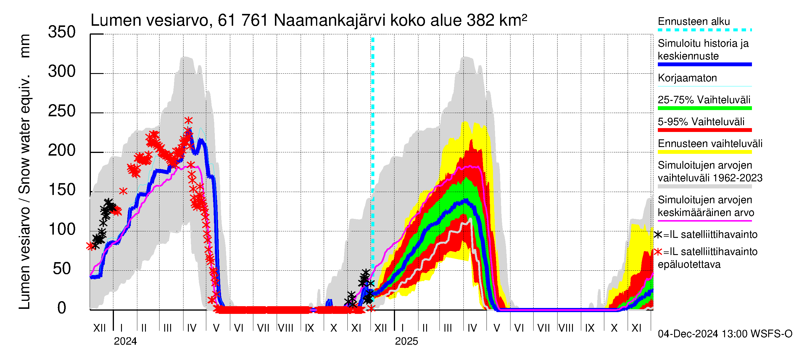 Iijoen vesistöalue - Naamankajärvi-Polvijärvet: Lumen vesiarvo