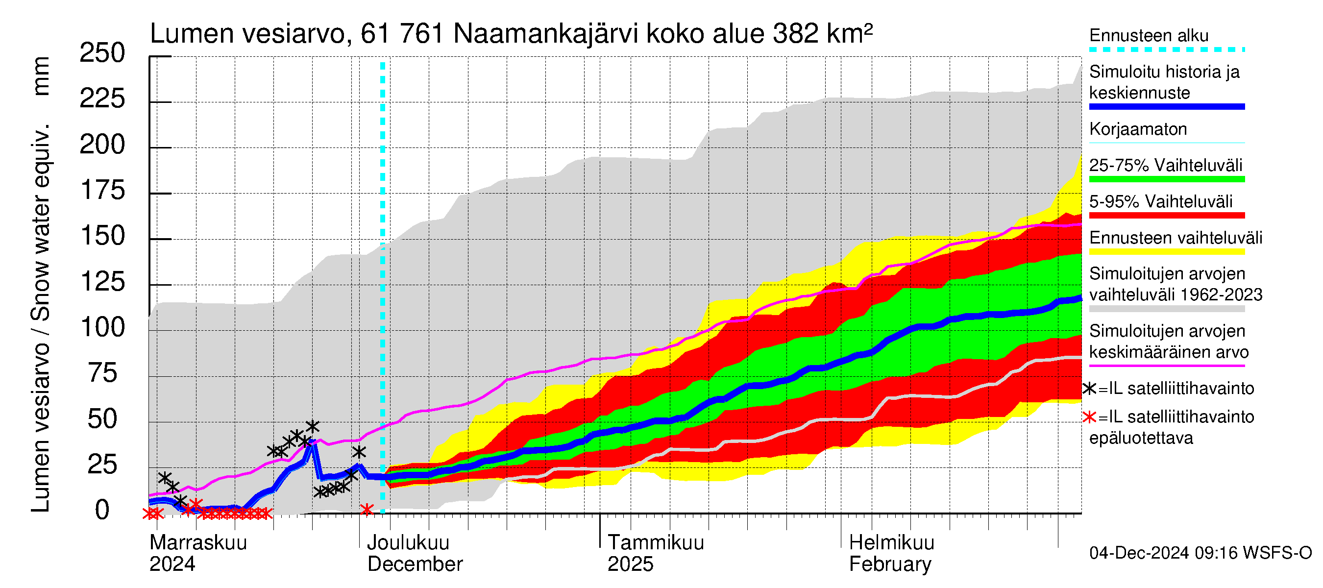 Iijoen vesistöalue - Naamankajärvi-Polvijärvet: Lumen vesiarvo