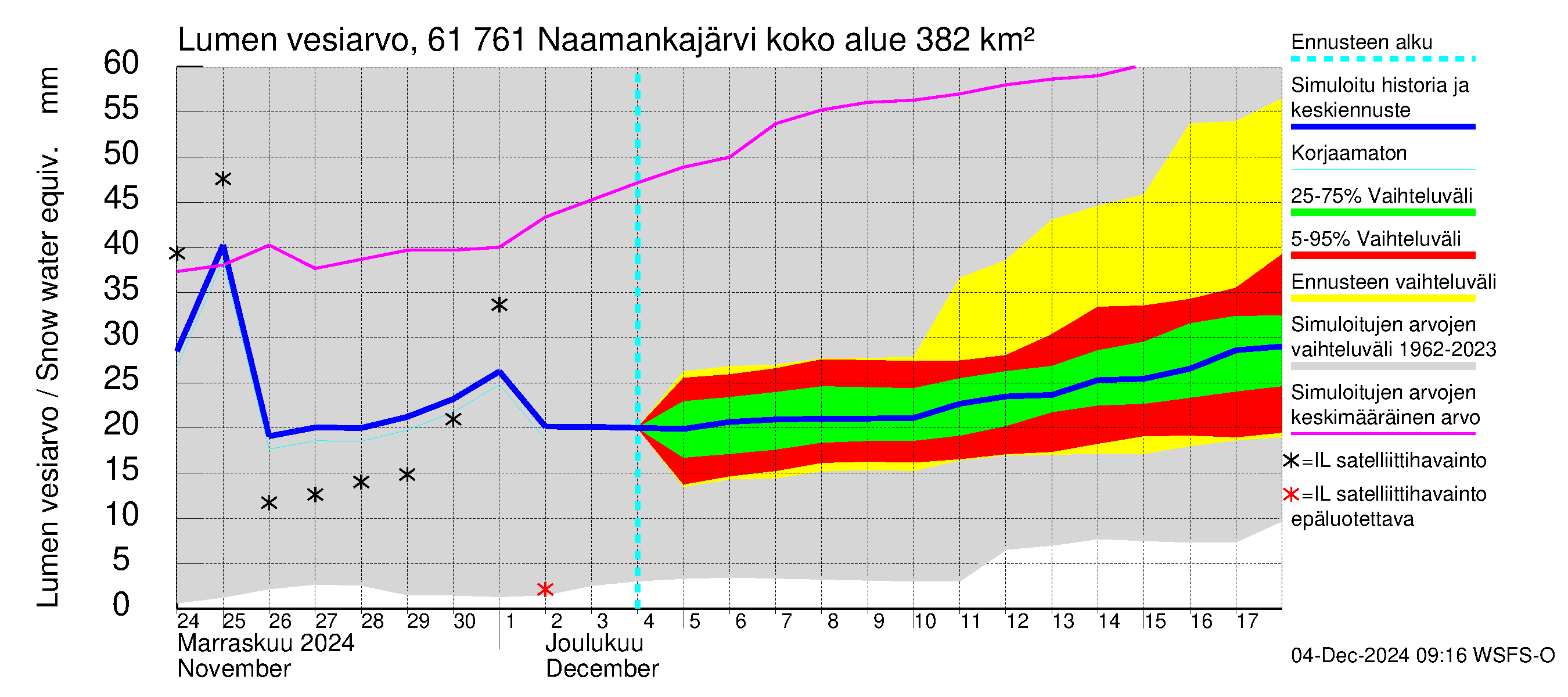 Iijoen vesistöalue - Naamankajärvi-Polvijärvet: Lumen vesiarvo