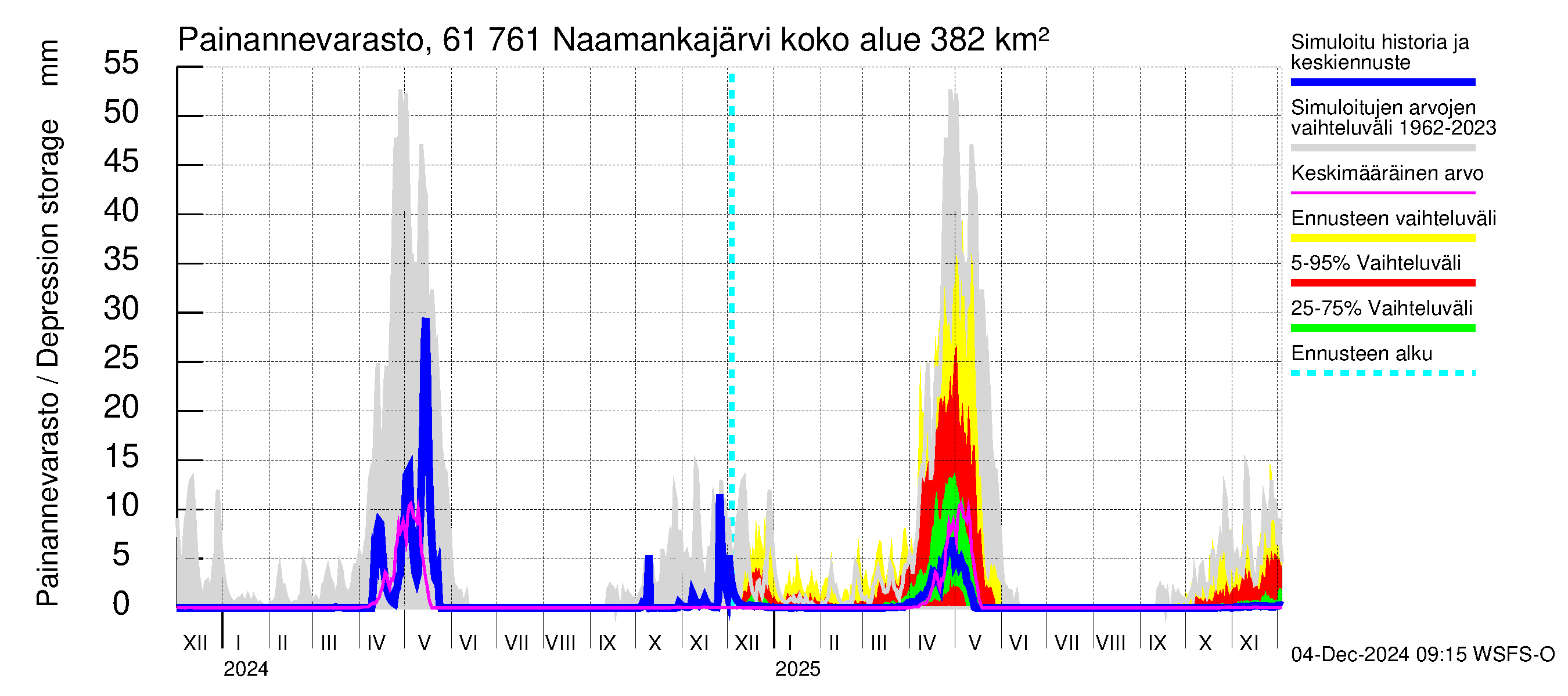 Iijoen vesistöalue - Naamankajärvi-Polvijärvet: Painannevarasto