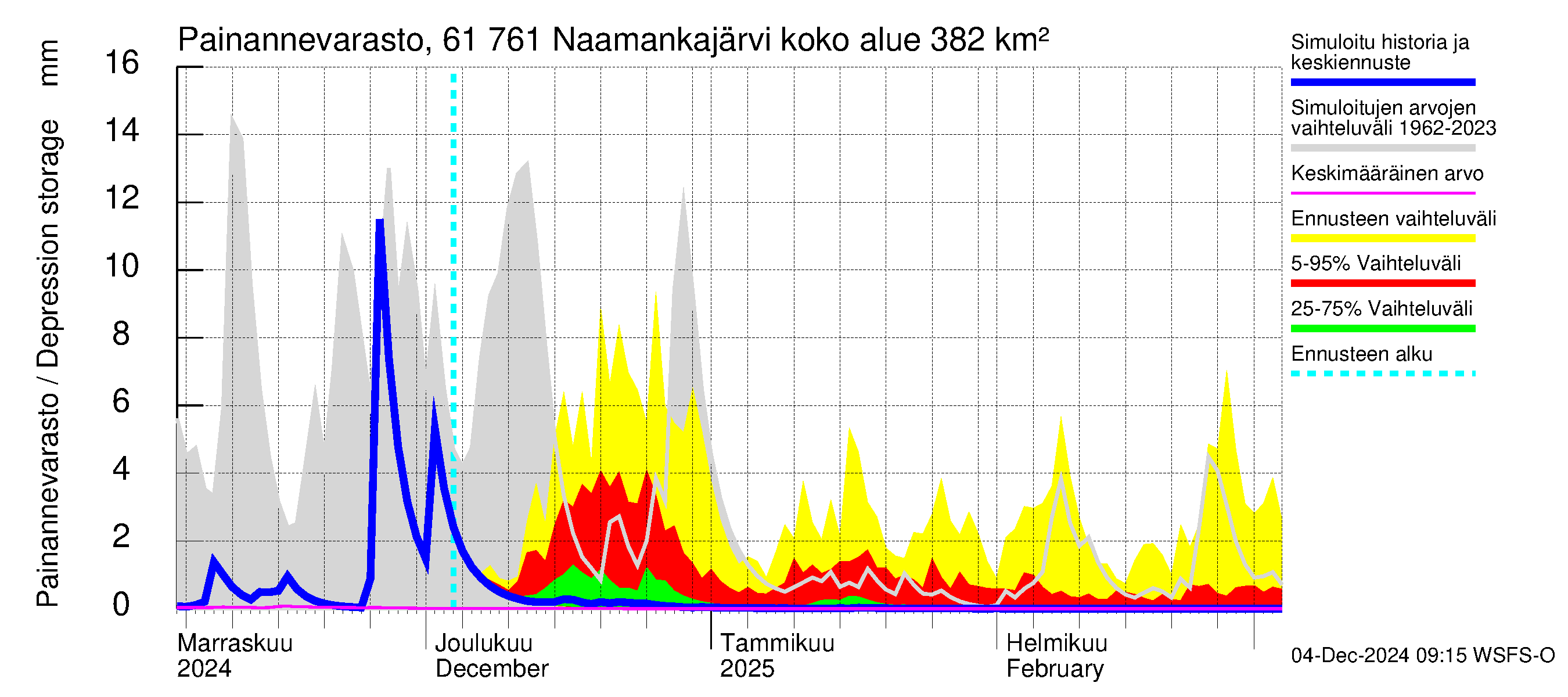 Iijoen vesistöalue - Naamankajärvi-Polvijärvet: Painannevarasto