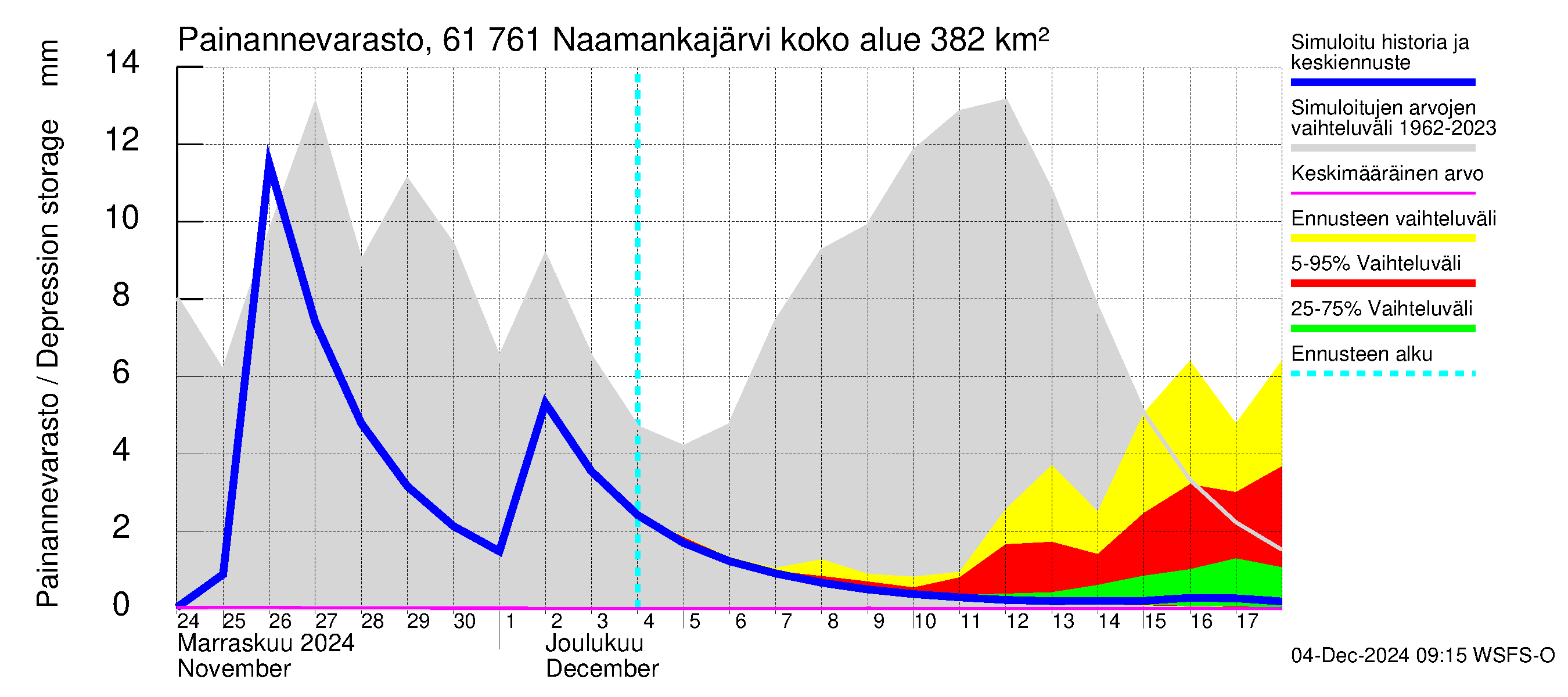 Iijoen vesistöalue - Naamankajärvi-Polvijärvet: Painannevarasto