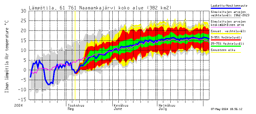 Iijoki watershed - Naamankajärvi-Polvijärvet: Ilman lämpötila