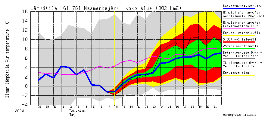 Iijoen vesistöalue - Naamankajärvi-Polvijärvet: Ilman lämpötila