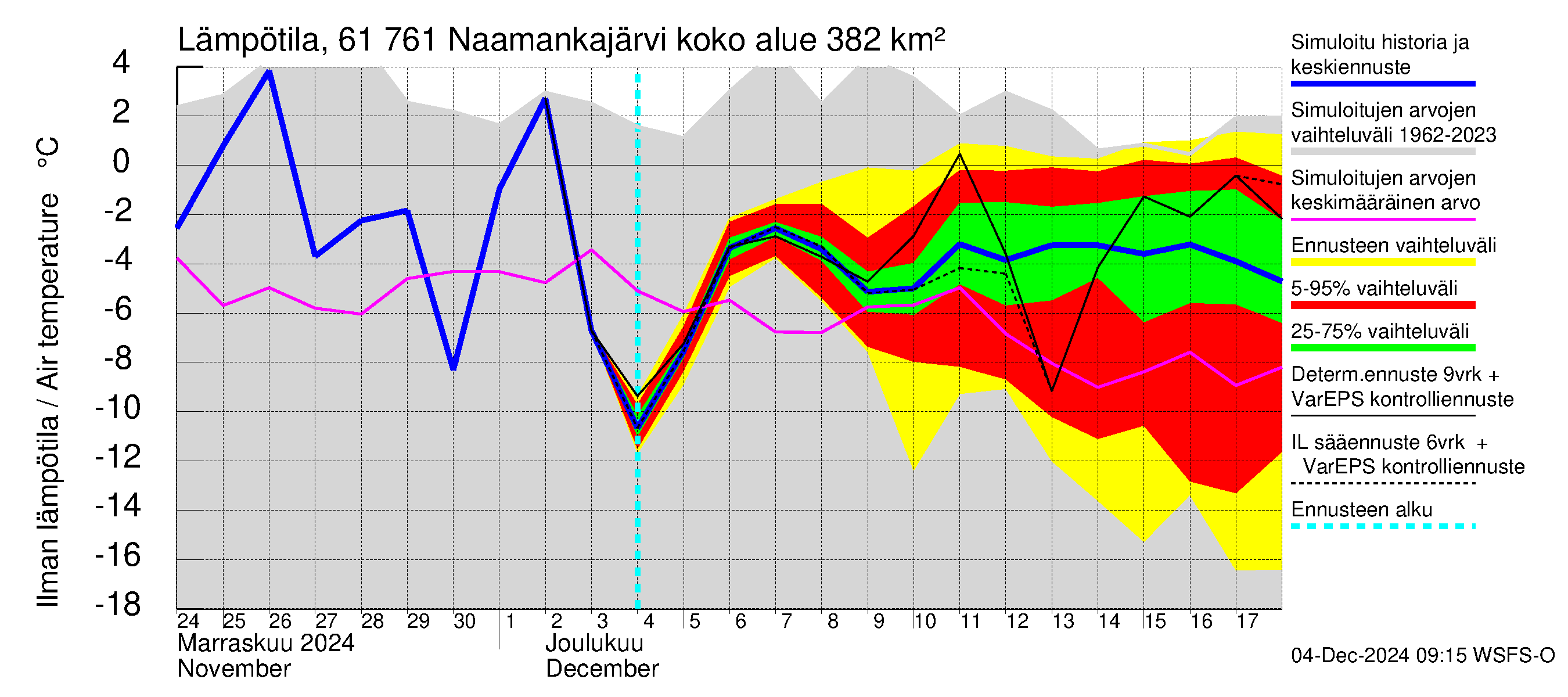 Iijoen vesistöalue - Naamankajärvi-Polvijärvet: Ilman lämpötila