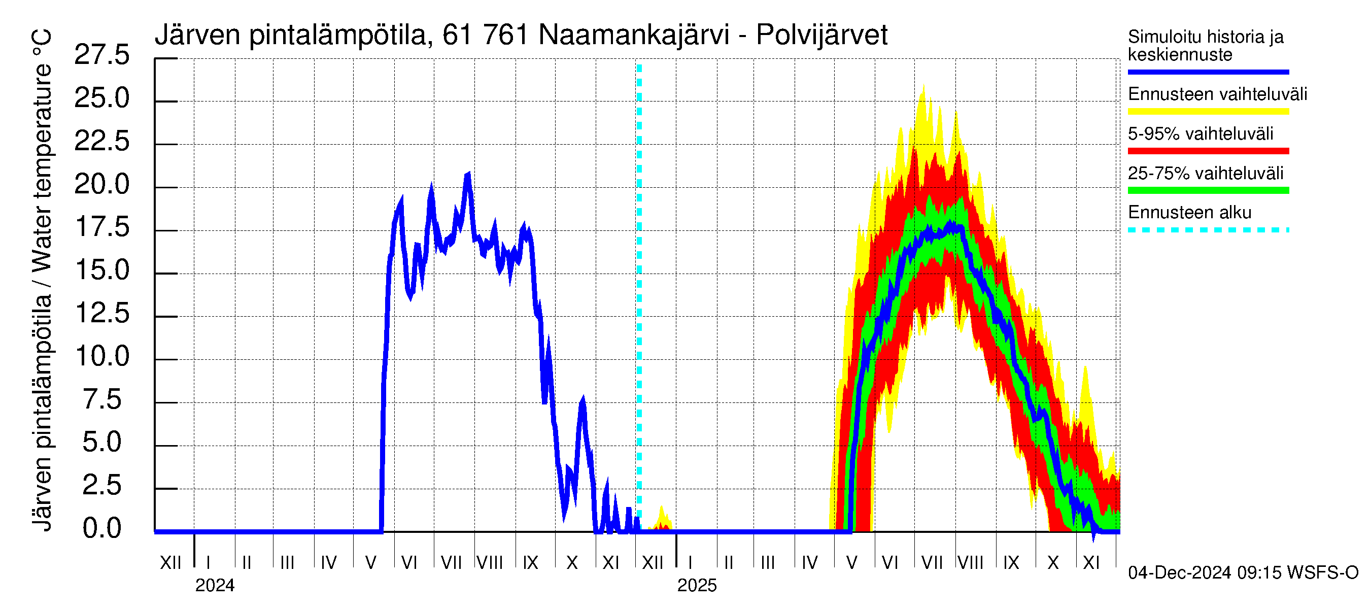 Iijoen vesistöalue - Naamankajärvi-Polvijärvet: Järven pintalämpötila