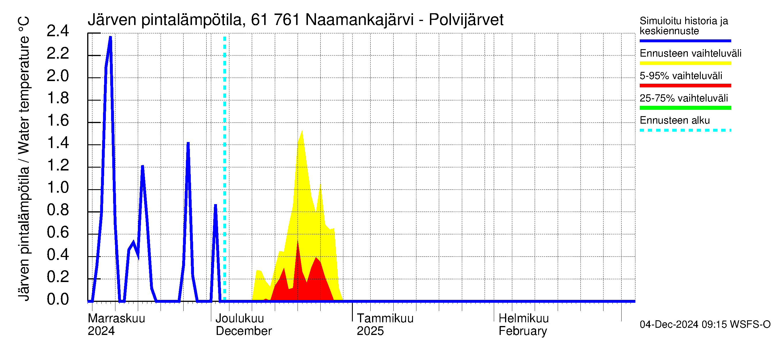 Iijoen vesistöalue - Naamankajärvi-Polvijärvet: Järven pintalämpötila