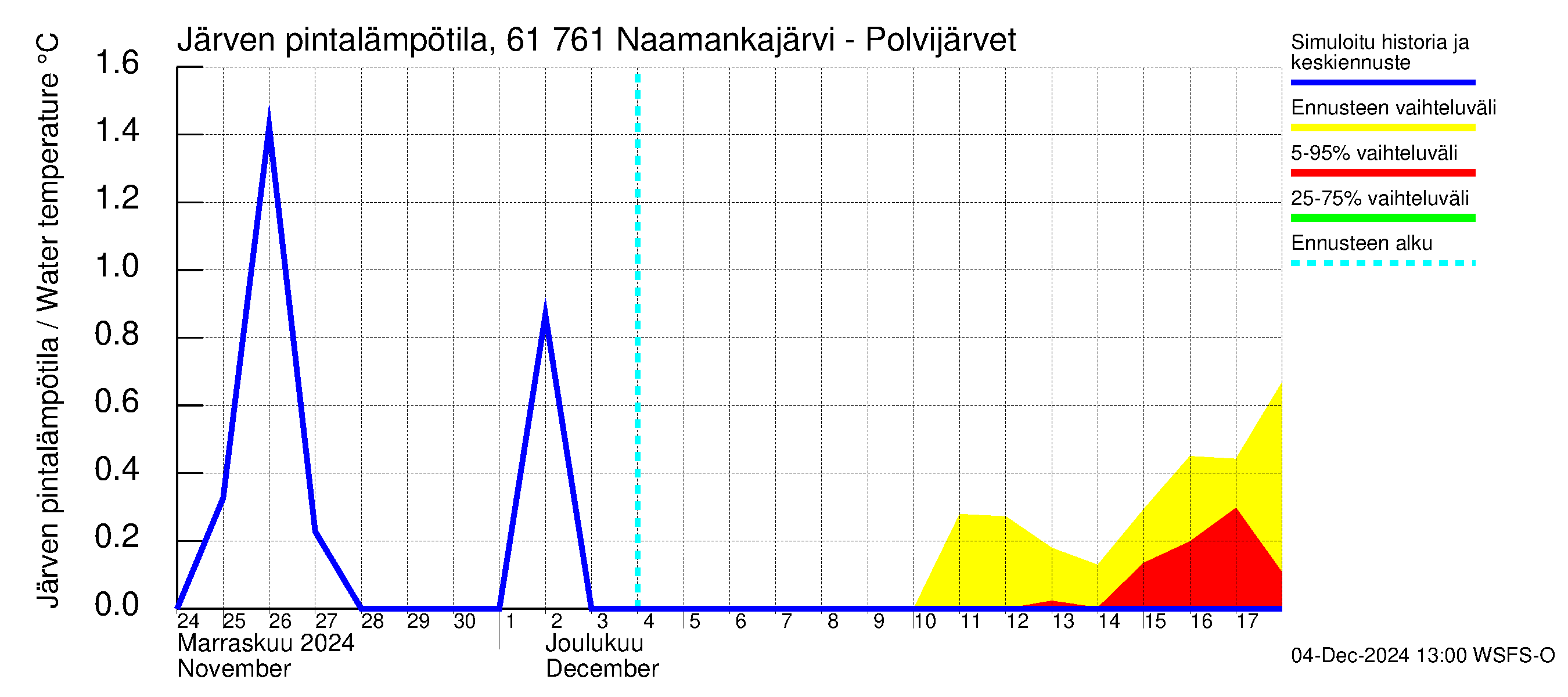 Iijoen vesistöalue - Naamankajärvi-Polvijärvet: Järven pintalämpötila