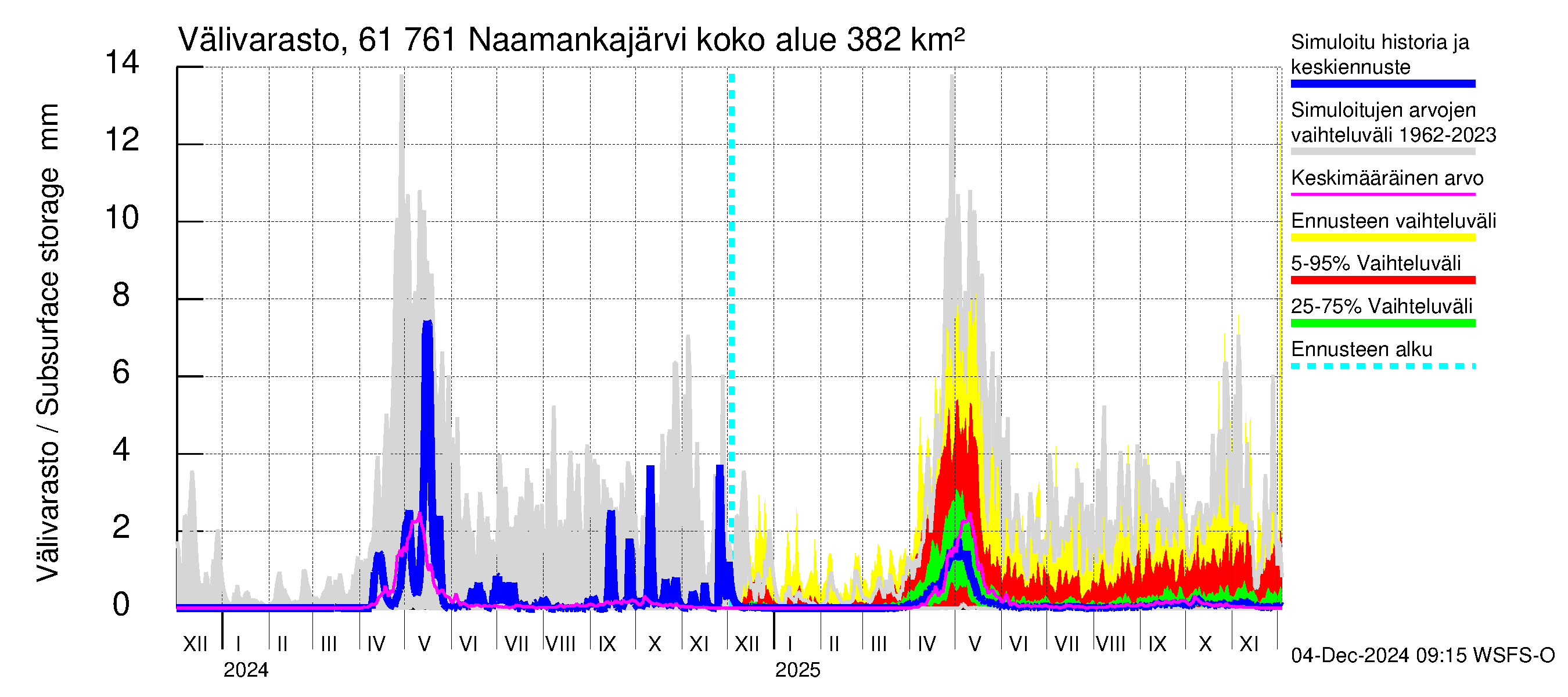 Iijoen vesistöalue - Naamankajärvi-Polvijärvet: Välivarasto