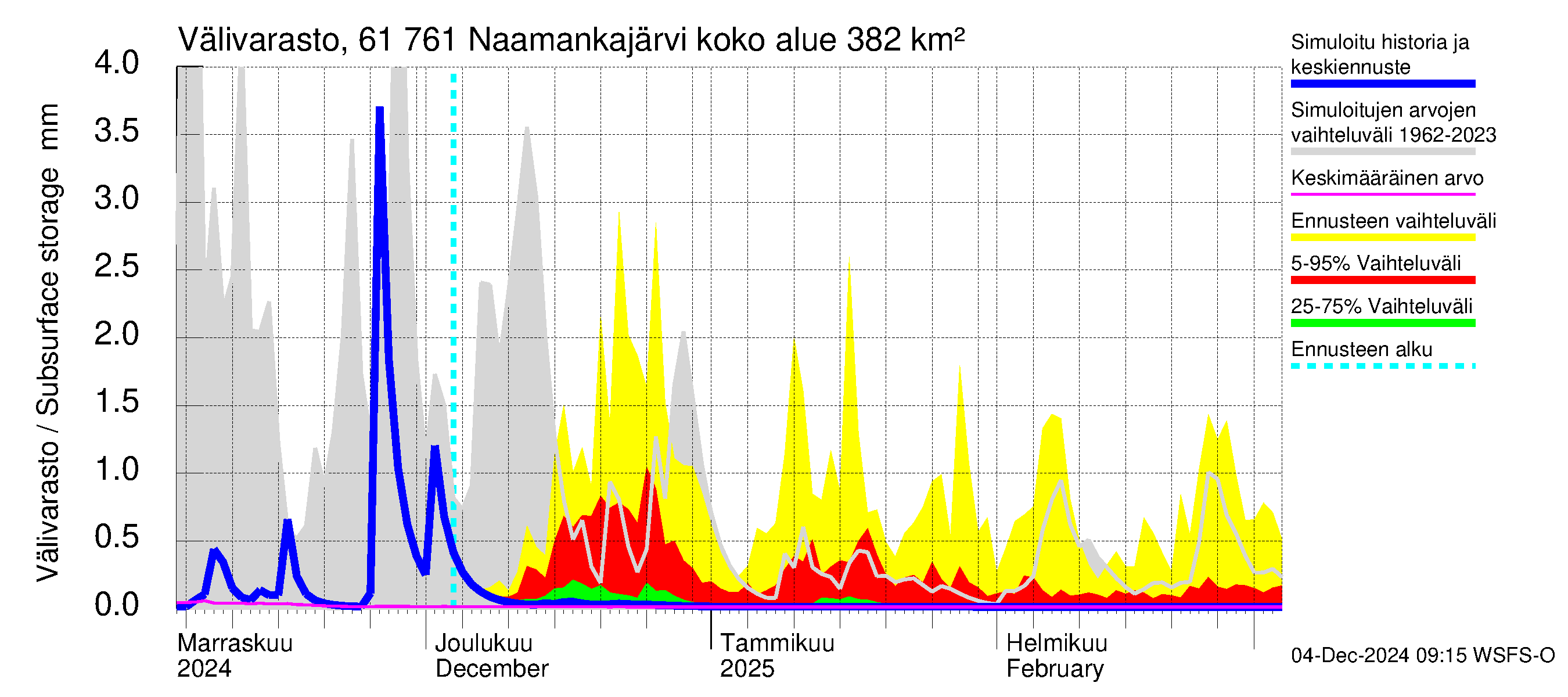 Iijoen vesistöalue - Naamankajärvi-Polvijärvet: Välivarasto