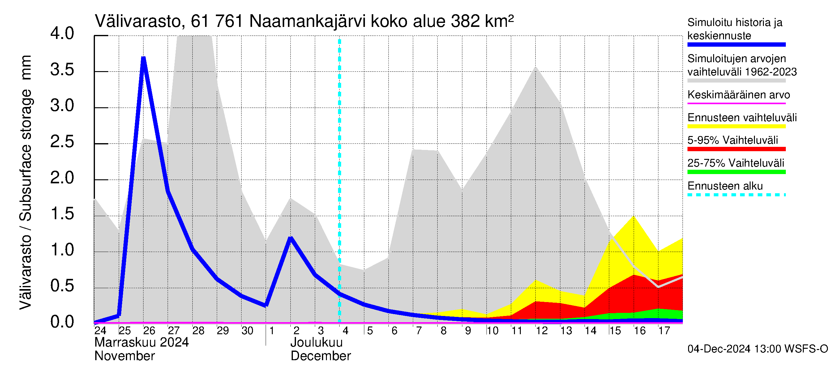 Iijoen vesistöalue - Naamankajärvi-Polvijärvet: Välivarasto