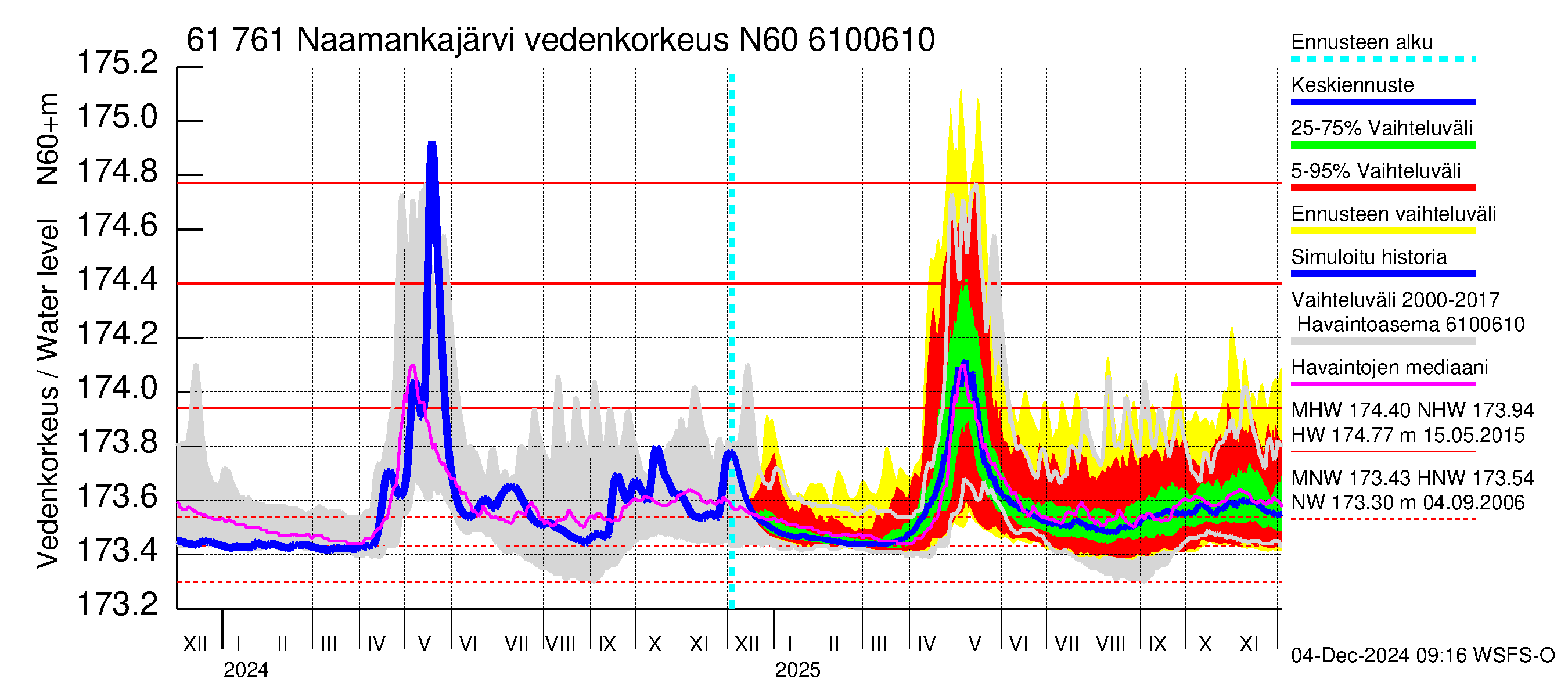 Iijoen vesistöalue - Naamankajärvi-Polvijärvet: Vedenkorkeus - jakaumaennuste