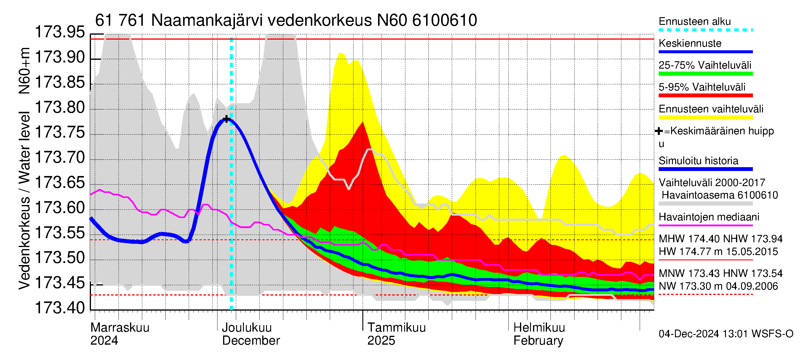 Iijoen vesistöalue - Naamankajärvi-Polvijärvet: Vedenkorkeus - jakaumaennuste