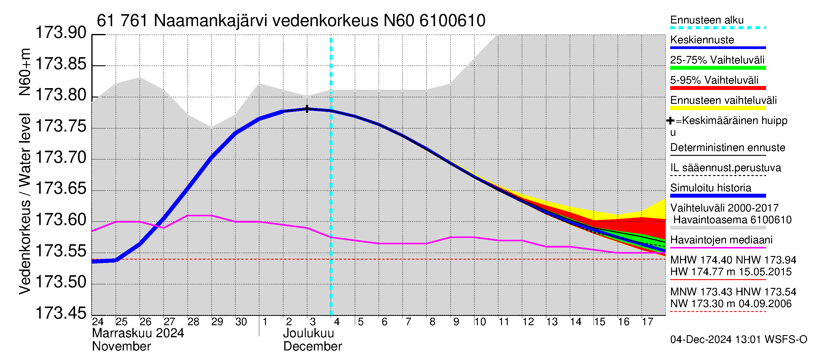 Iijoen vesistöalue - Naamankajärvi-Polvijärvet: Vedenkorkeus - jakaumaennuste