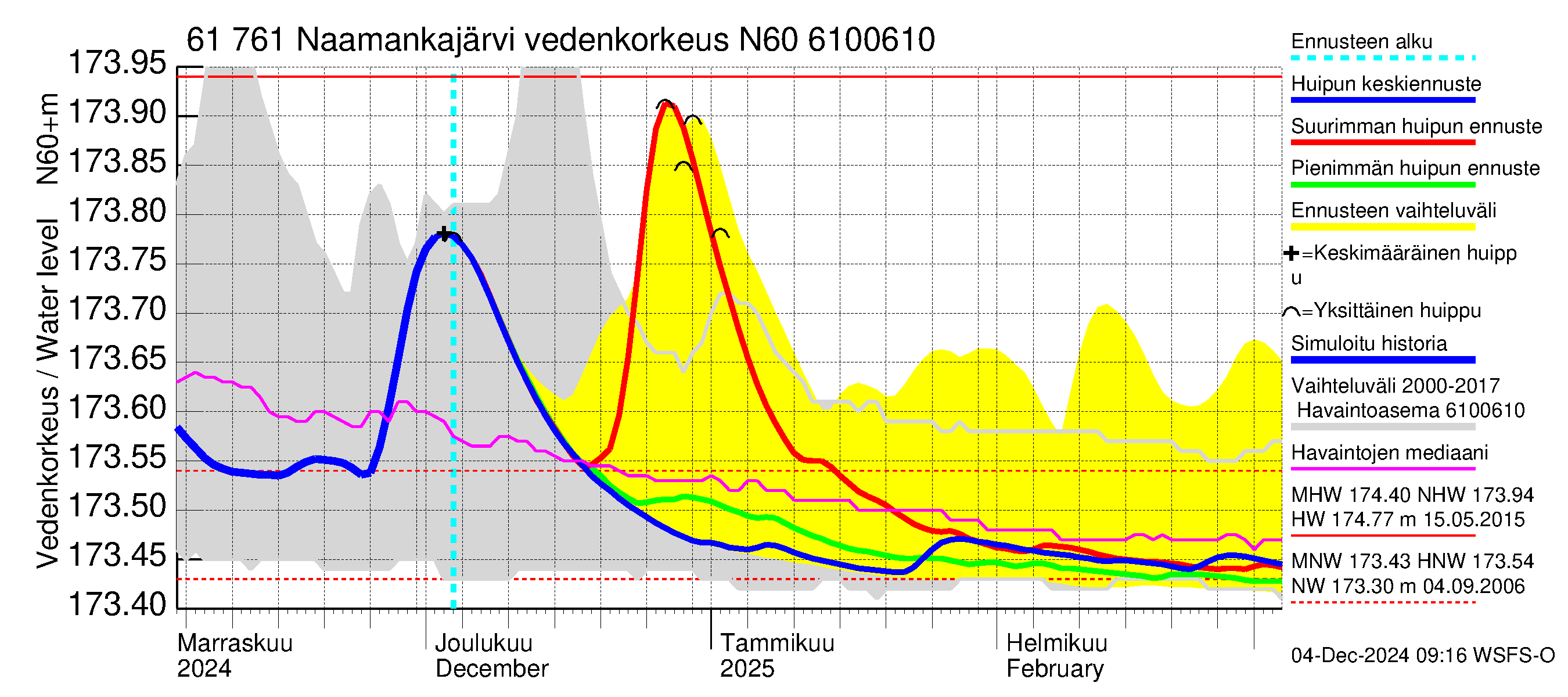 Iijoen vesistöalue - Naamankajärvi-Polvijärvet: Vedenkorkeus - huippujen keski- ja ääriennusteet