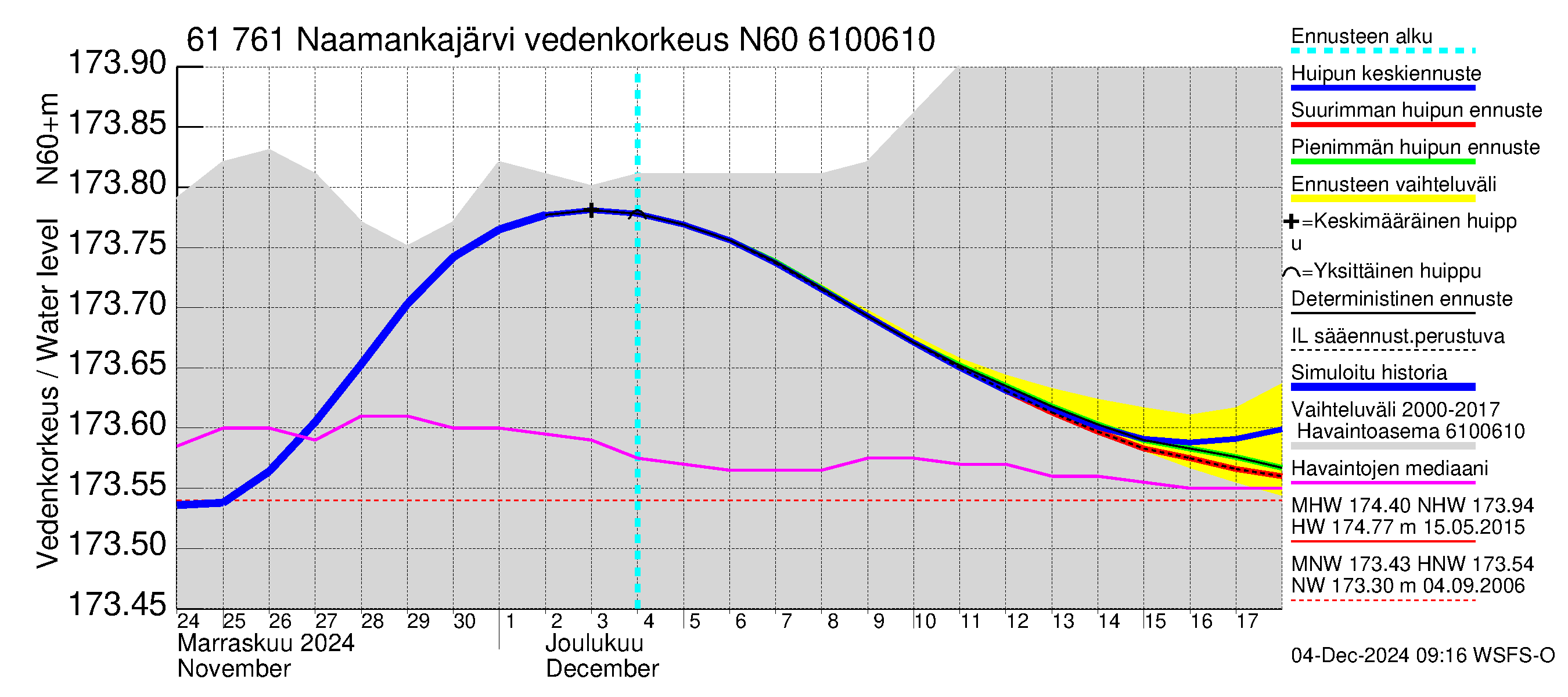 Iijoen vesistöalue - Naamankajärvi-Polvijärvet: Vedenkorkeus - huippujen keski- ja ääriennusteet