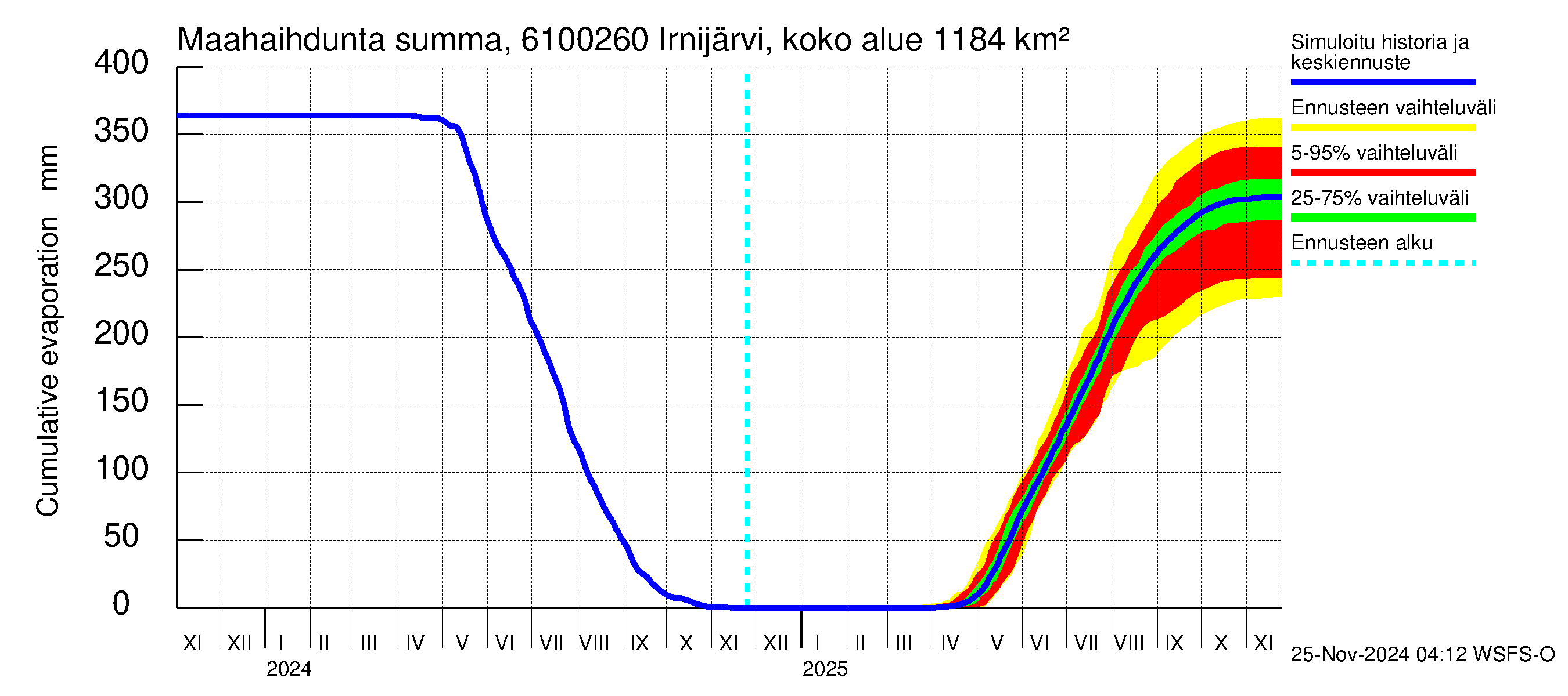 Iijoen vesistöalue - Irnijärvi pato: Haihdunta maa-alueelta - summa