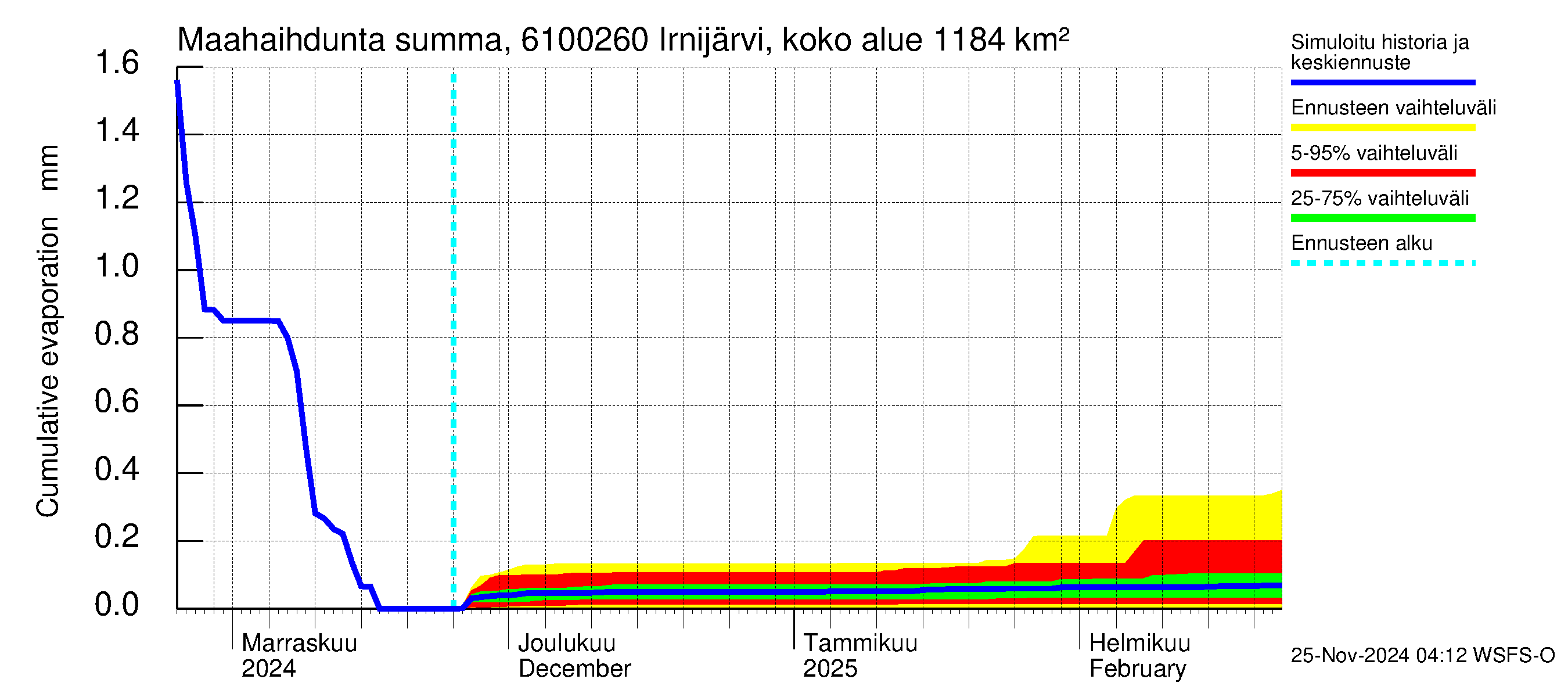 Iijoen vesistöalue - Irnijärvi pato: Haihdunta maa-alueelta - summa