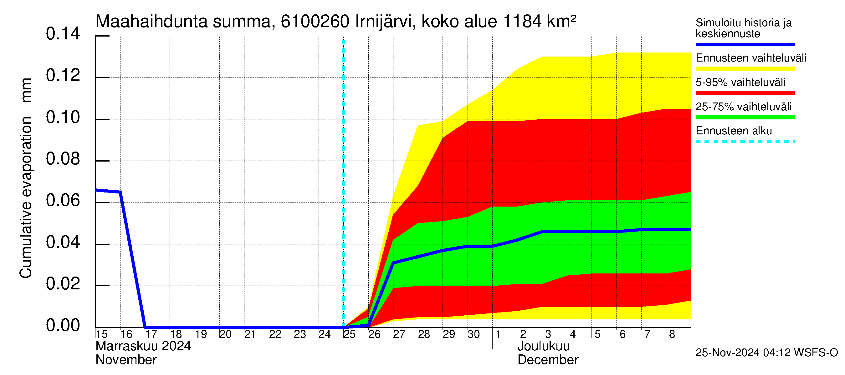 Iijoen vesistöalue - Irnijärvi pato: Haihdunta maa-alueelta - summa