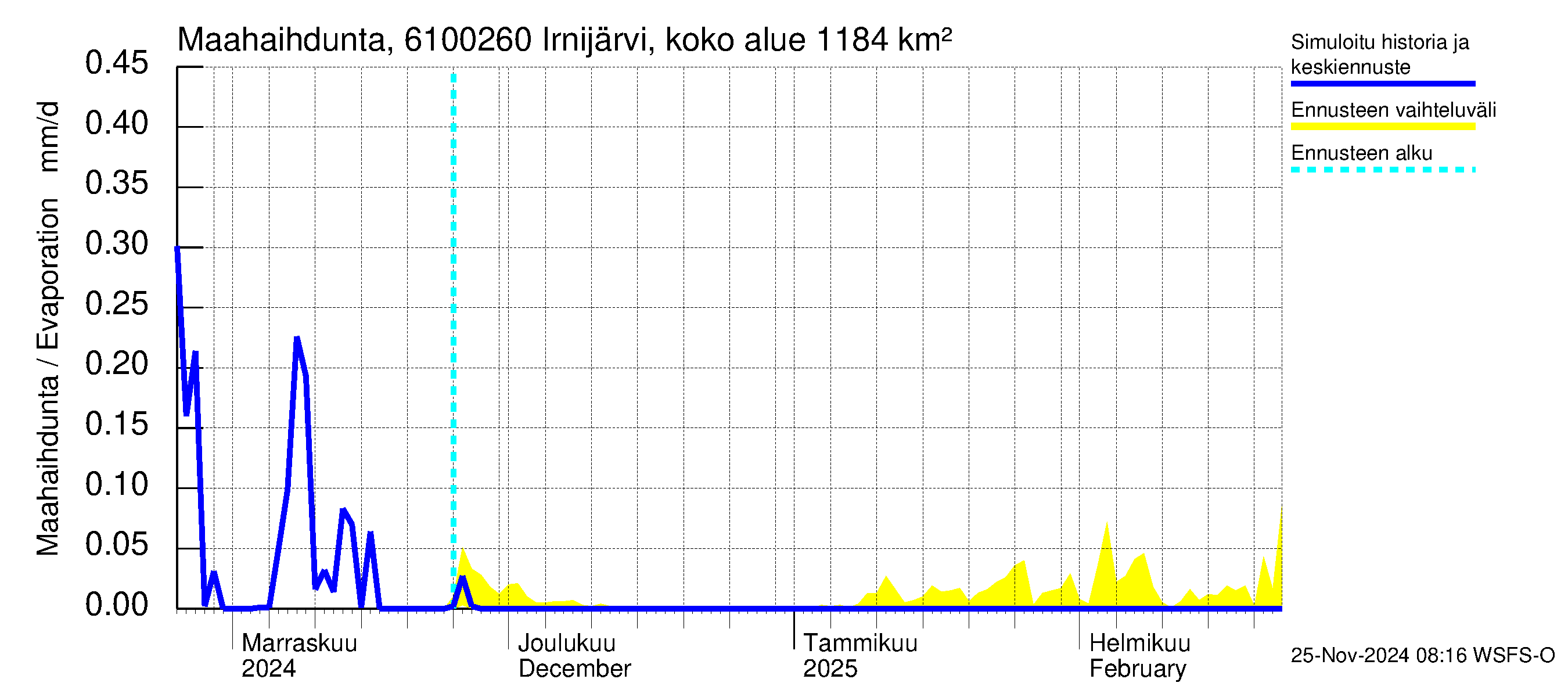 Iijoen vesistöalue - Irnijärvi pato: Haihdunta maa-alueelta