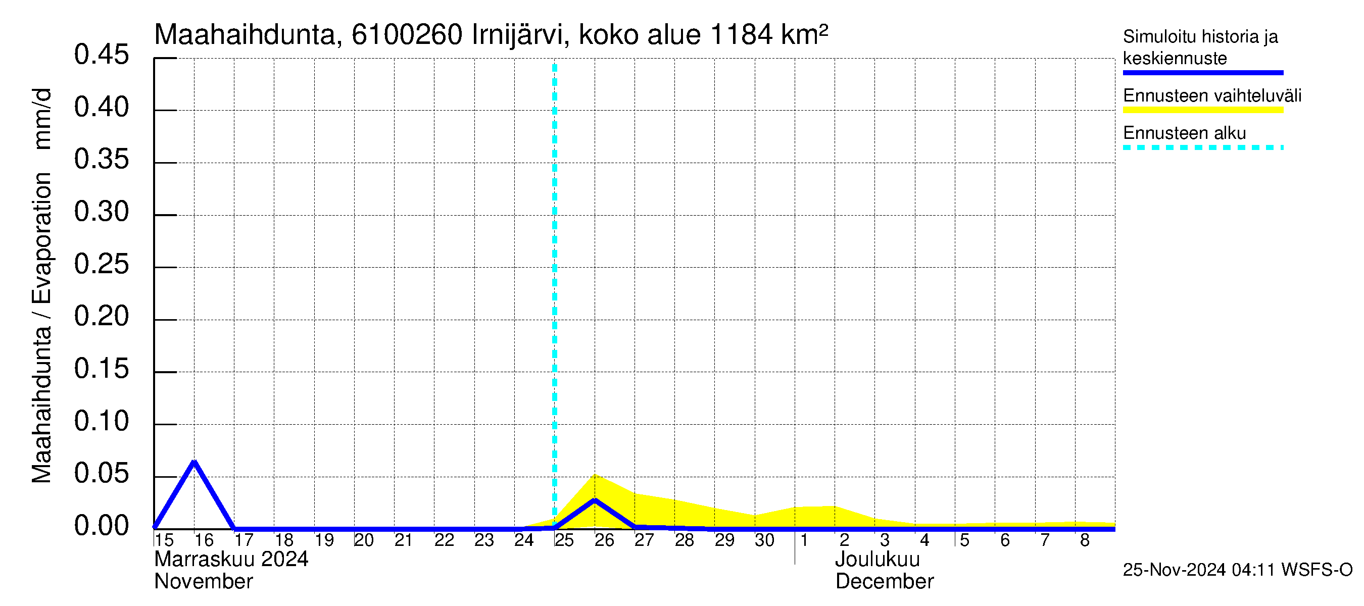 Iijoen vesistöalue - Irnijärvi pato: Haihdunta maa-alueelta