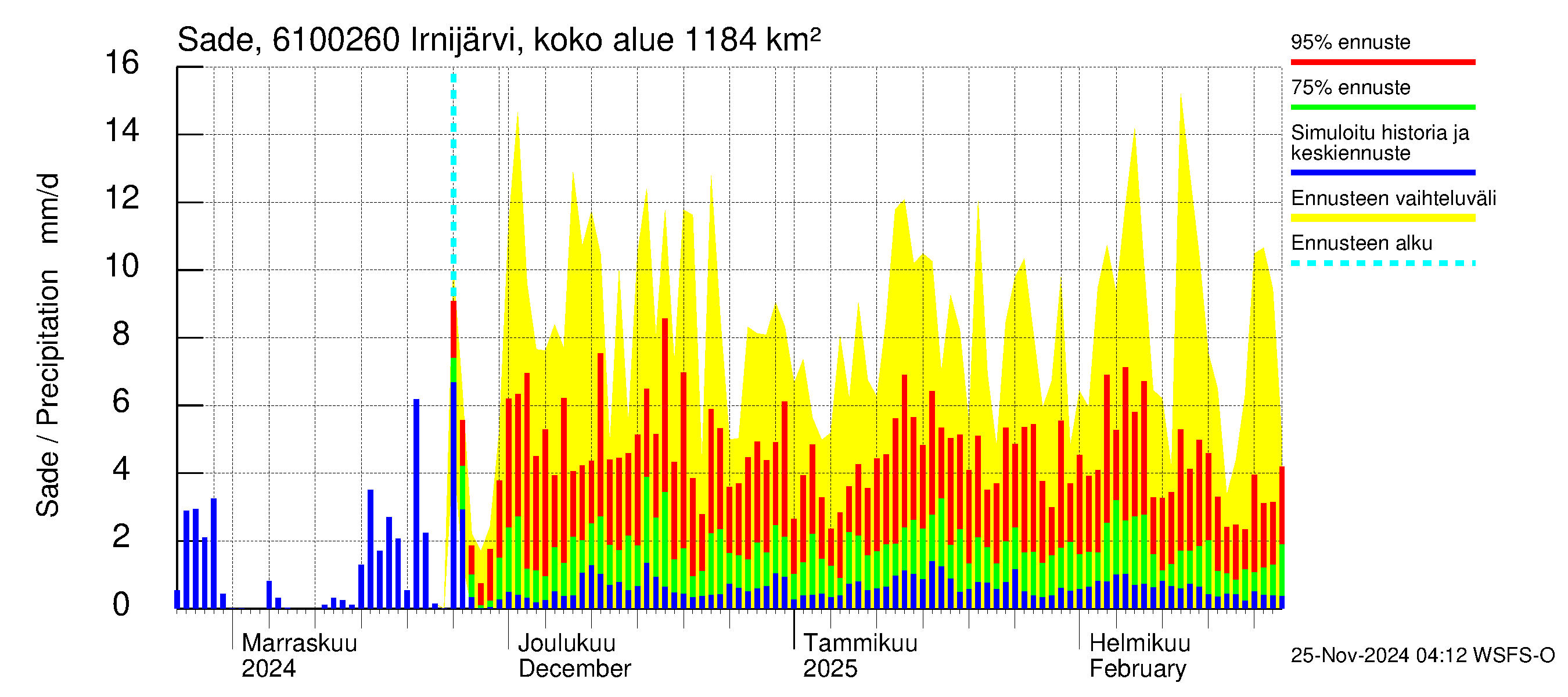 Iijoen vesistöalue - Irnijärvi pato: Sade