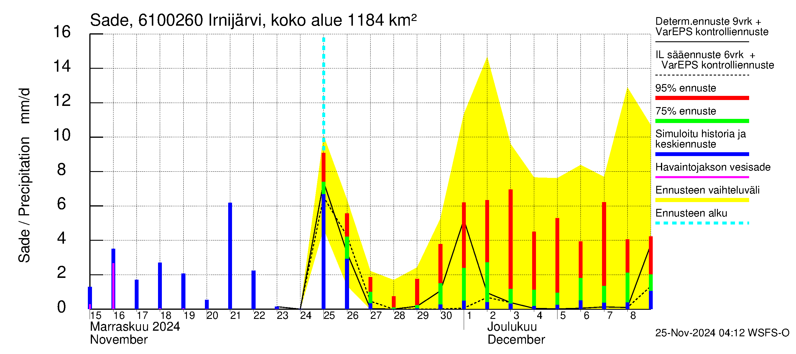 Iijoen vesistöalue - Irnijärvi pato: Sade