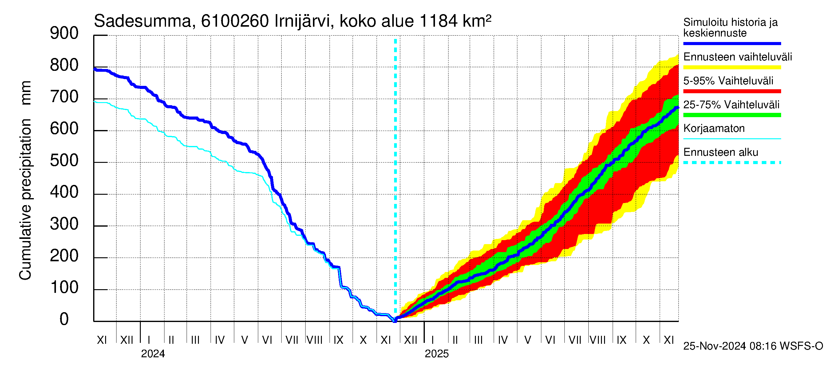 Iijoen vesistöalue - Irnijärvi pato: Sade - summa