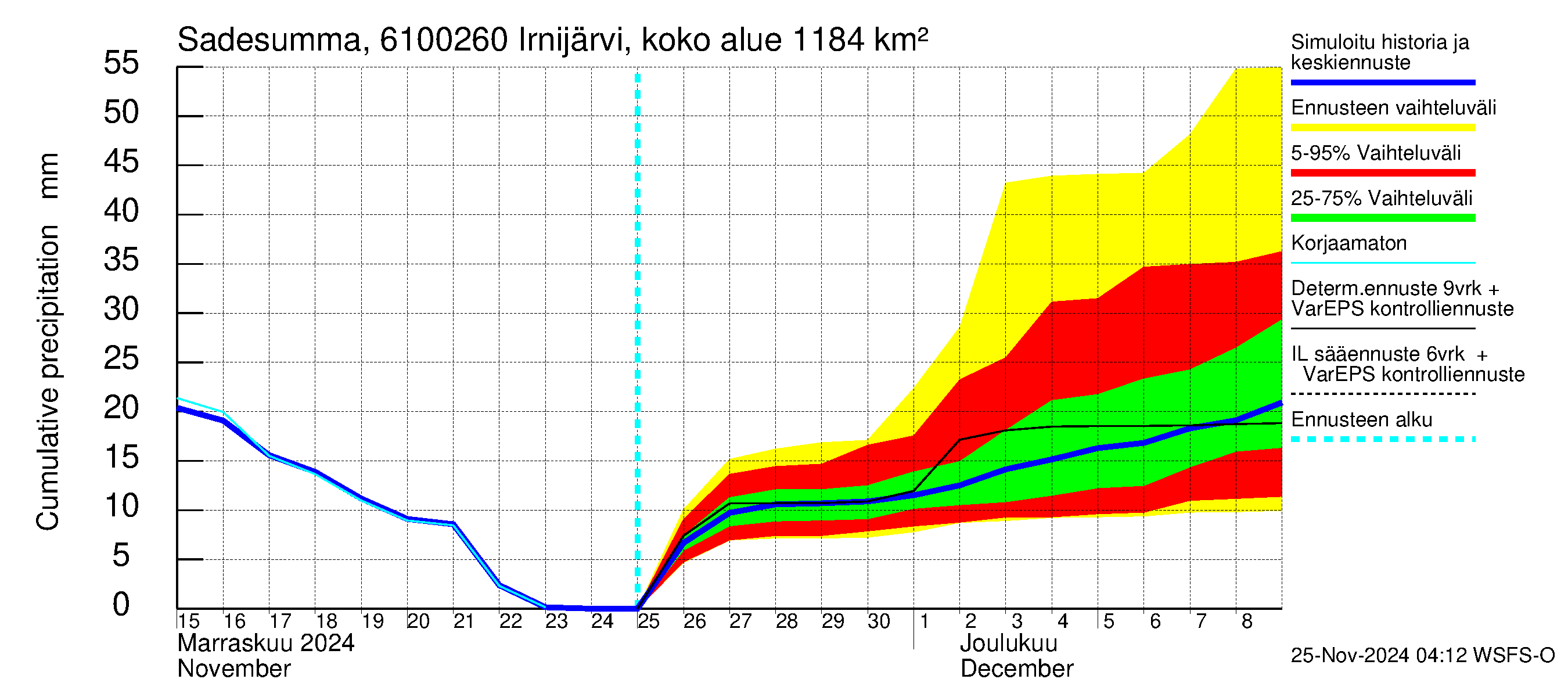 Iijoen vesistöalue - Irnijärvi pato: Sade - summa