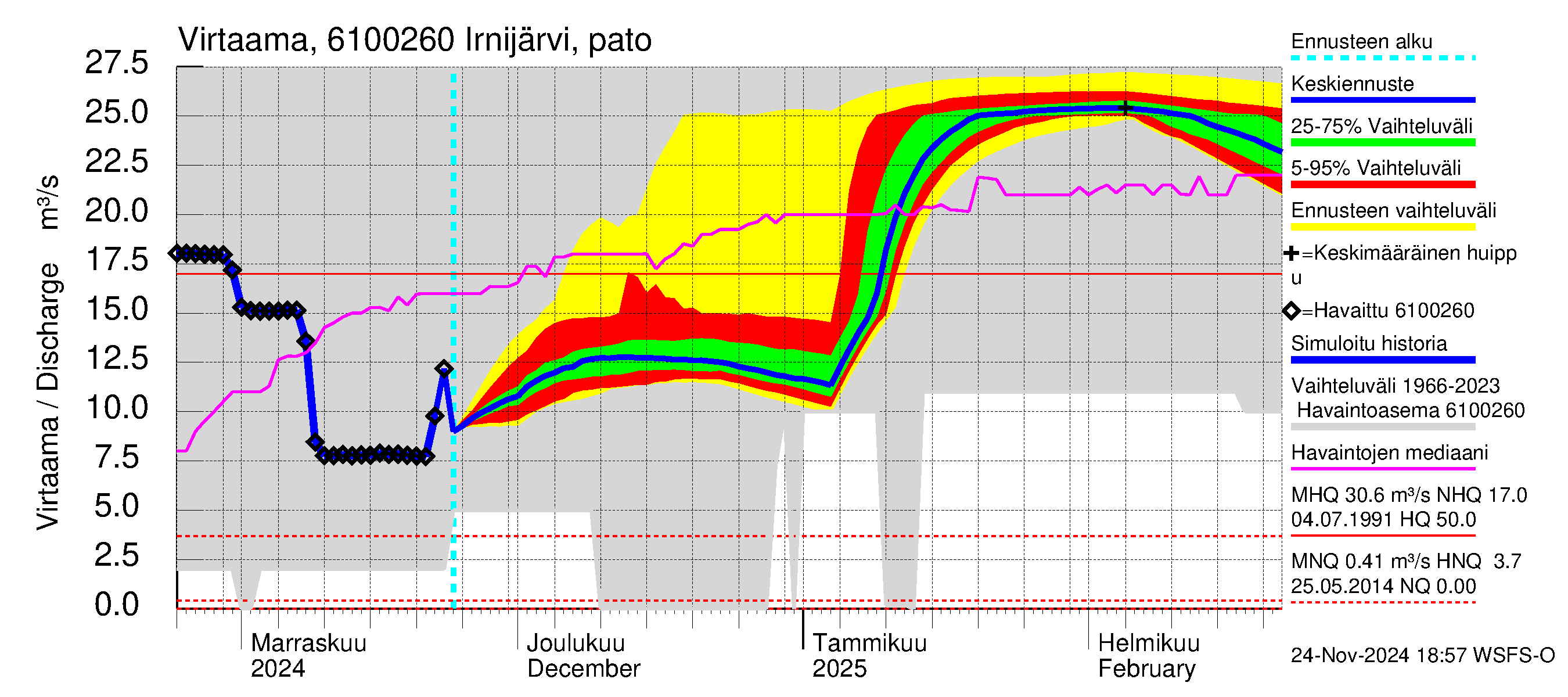 Iijoen vesistöalue - Irnijärvi-Ala-Irni: Lähtövirtaama / juoksutus - jakaumaennuste