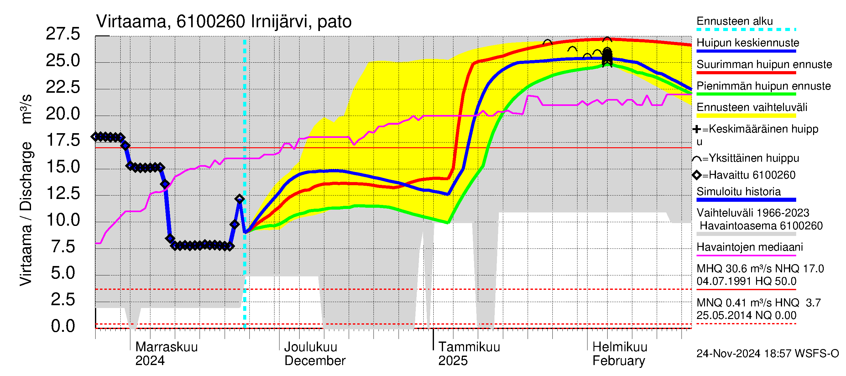 Iijoen vesistöalue - Irnijärvi-Ala-Irni: Lähtövirtaama / juoksutus - huippujen keski- ja ääriennusteet