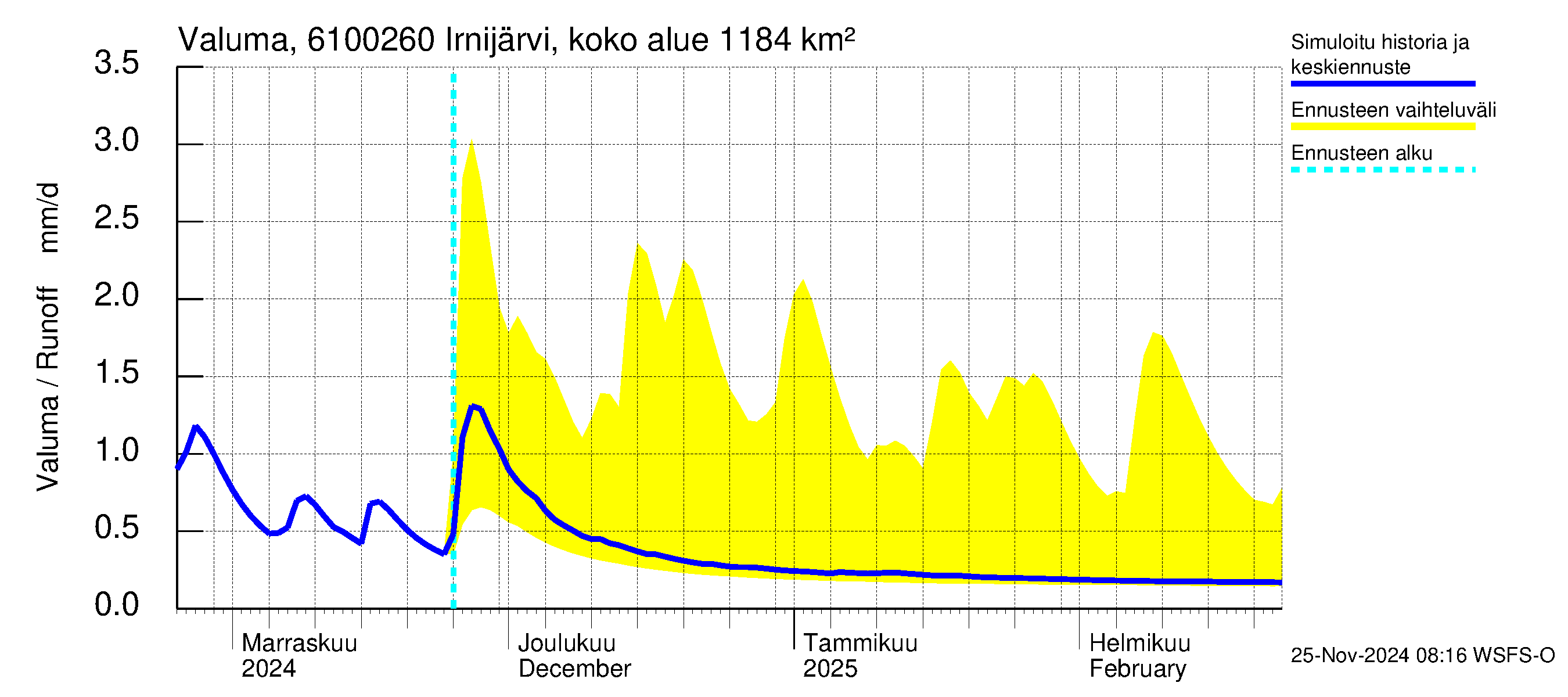 Iijoen vesistöalue - Irnijärvi pato: Valuma