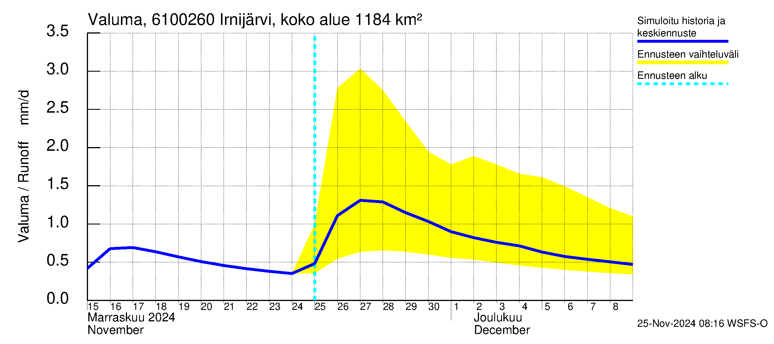 Iijoen vesistöalue - Irnijärvi pato: Valuma