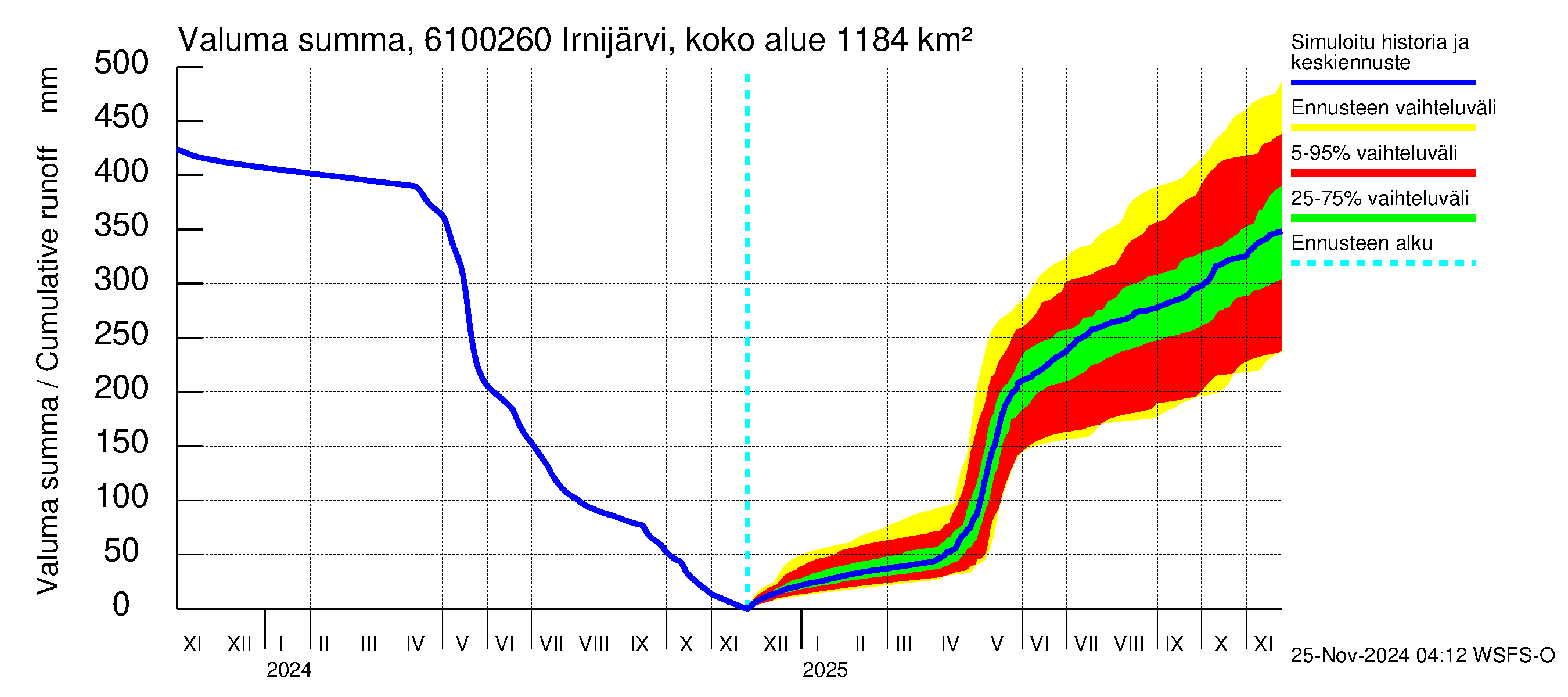 Iijoen vesistöalue - Irnijärvi pato: Valuma - summa