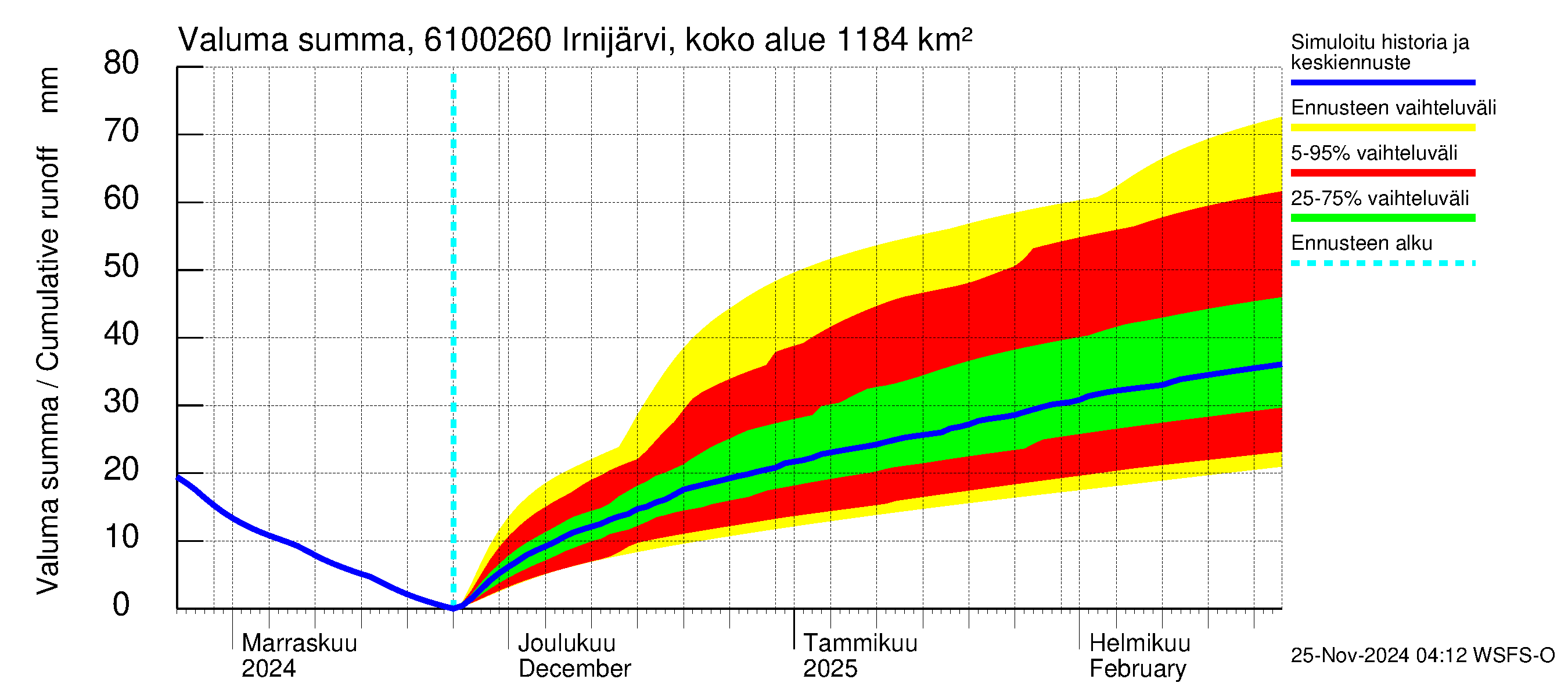 Iijoen vesistöalue - Irnijärvi pato: Valuma - summa