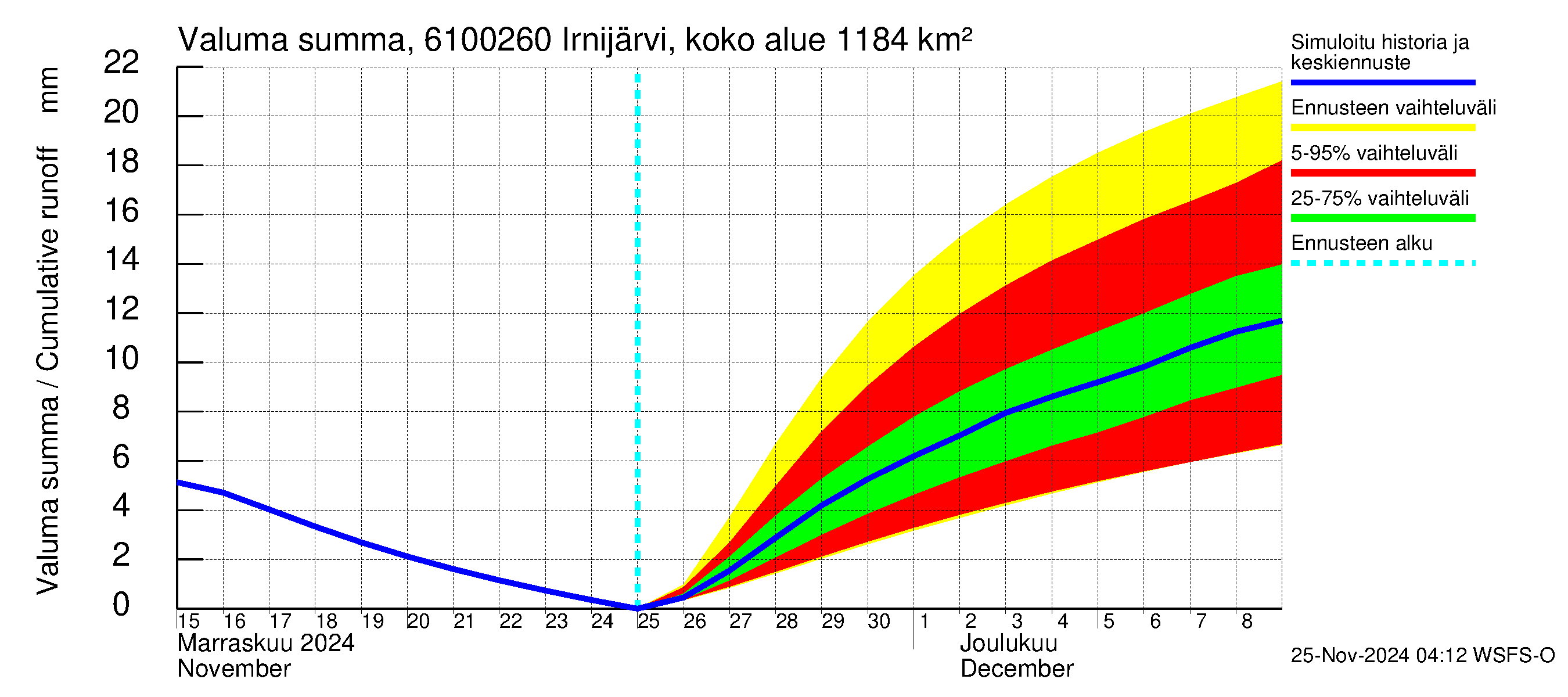 Iijoen vesistöalue - Irnijärvi pato: Valuma - summa