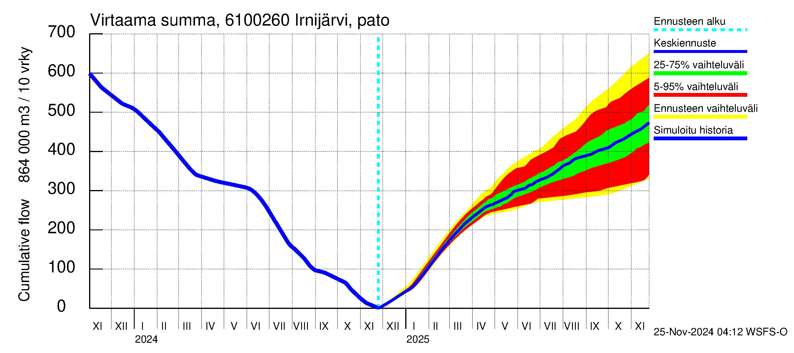 Iijoen vesistöalue - Irnijärvi pato: Virtaama / juoksutus - summa