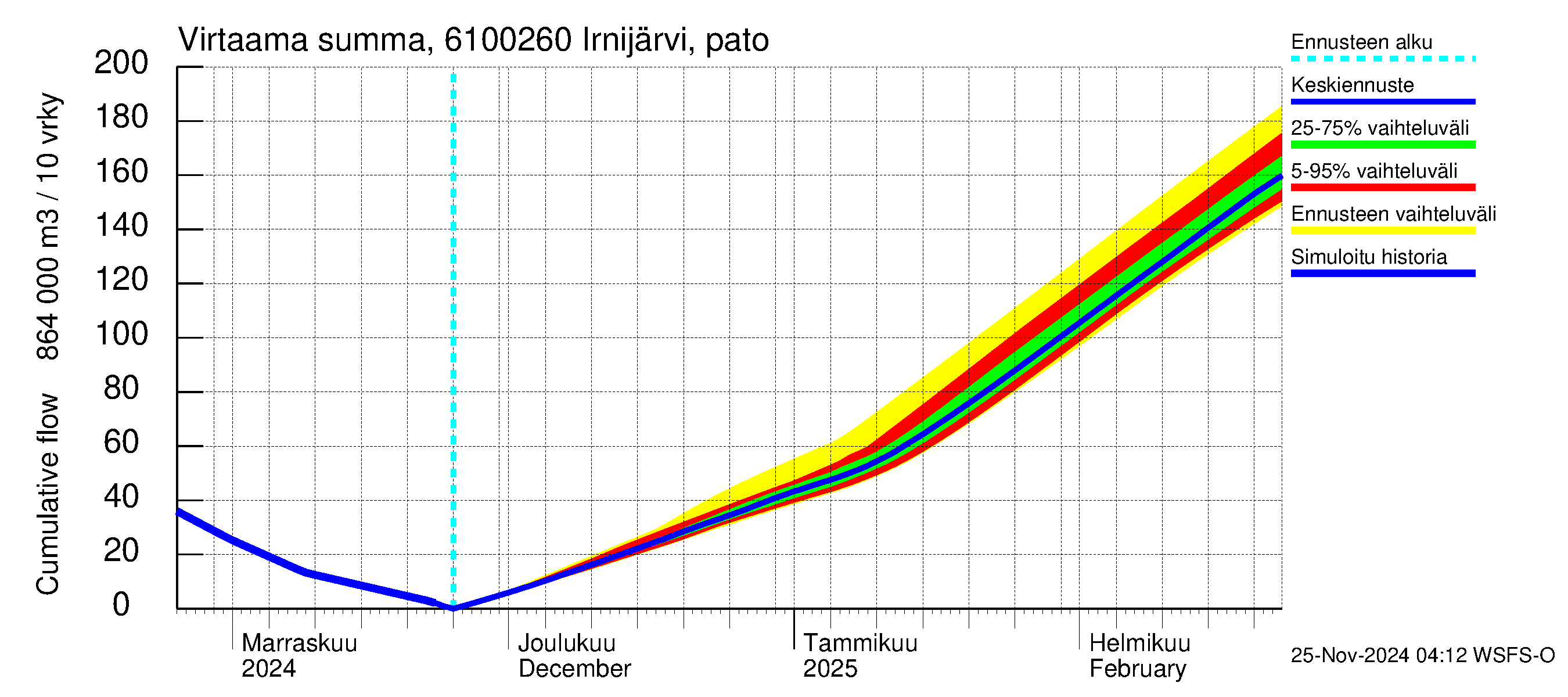 Iijoen vesistöalue - Irnijärvi pato: Virtaama / juoksutus - summa