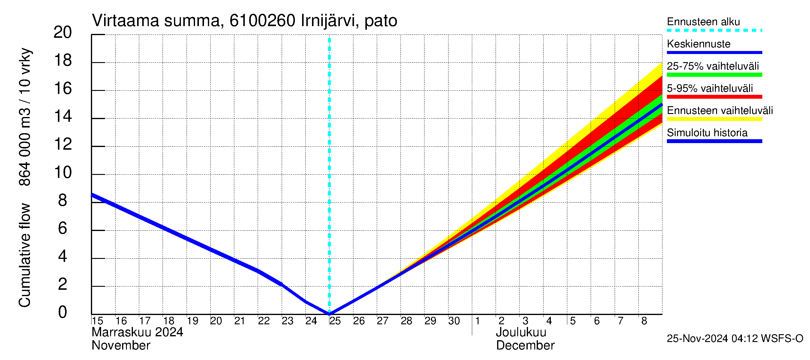 Iijoen vesistöalue - Irnijärvi pato: Virtaama / juoksutus - summa