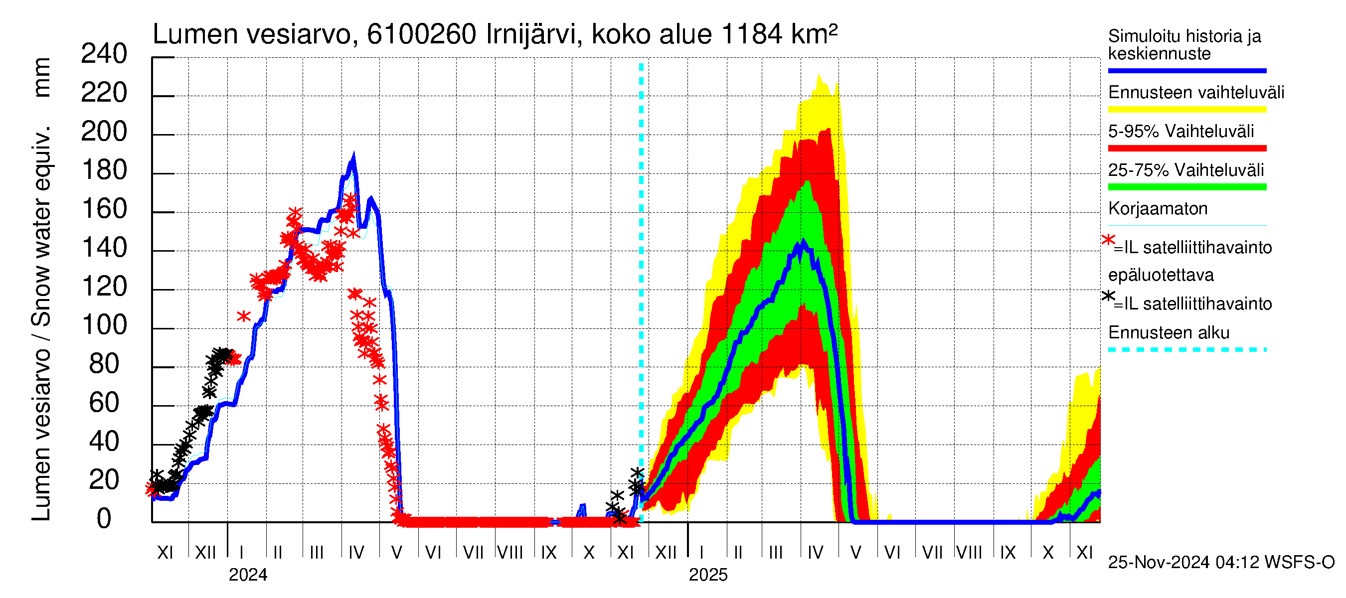 Iijoen vesistöalue - Irnijärvi pato: Lumen vesiarvo