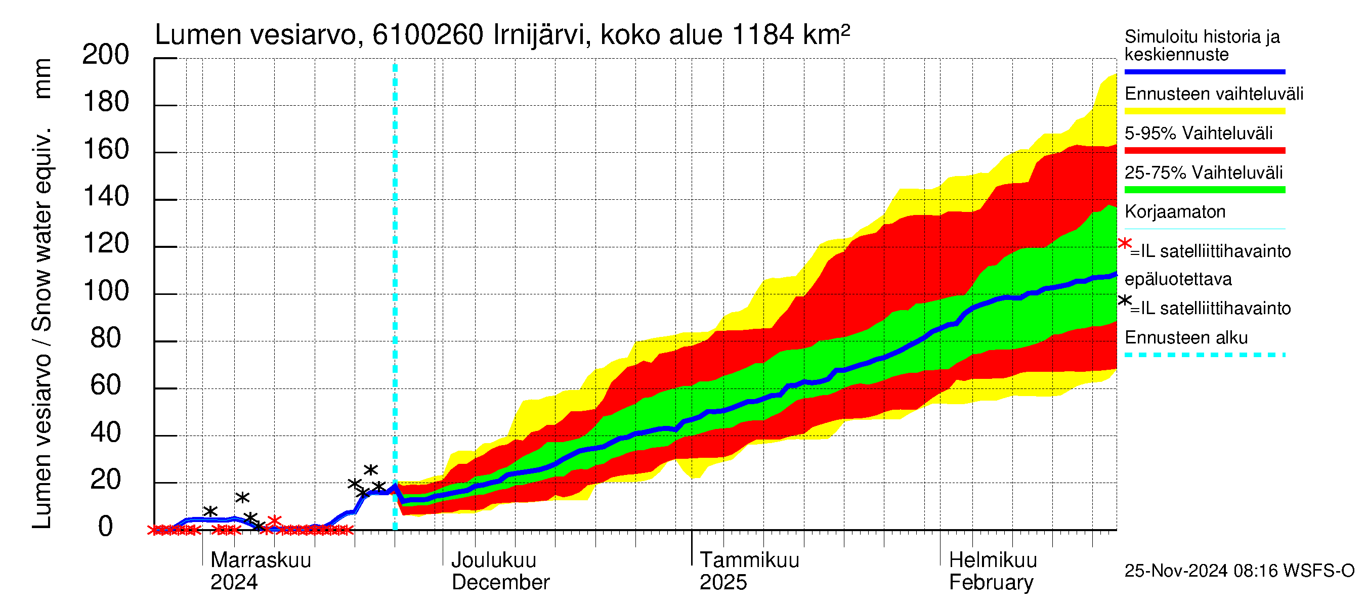 Iijoen vesistöalue - Irnijärvi pato: Lumen vesiarvo