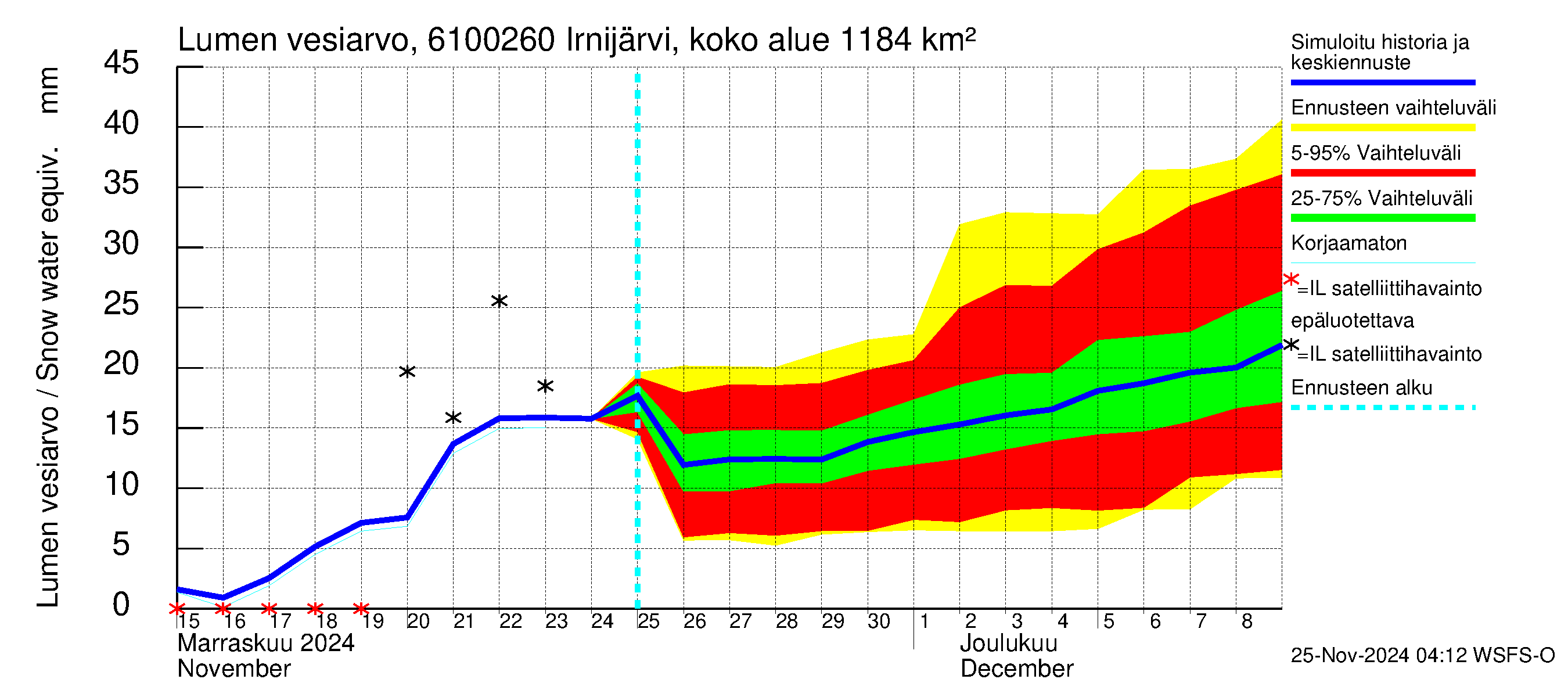 Iijoen vesistöalue - Irnijärvi pato: Lumen vesiarvo