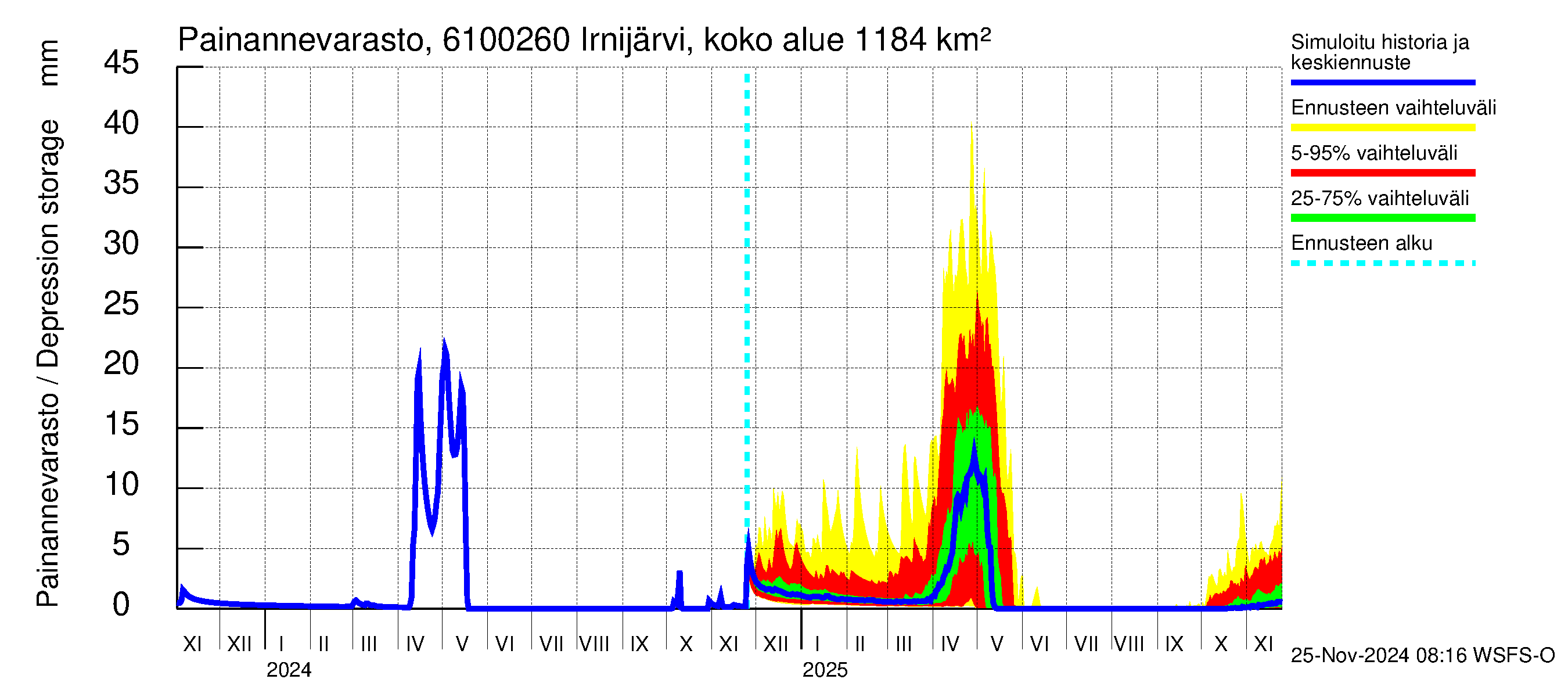 Iijoen vesistöalue - Irnijärvi pato: Painannevarasto