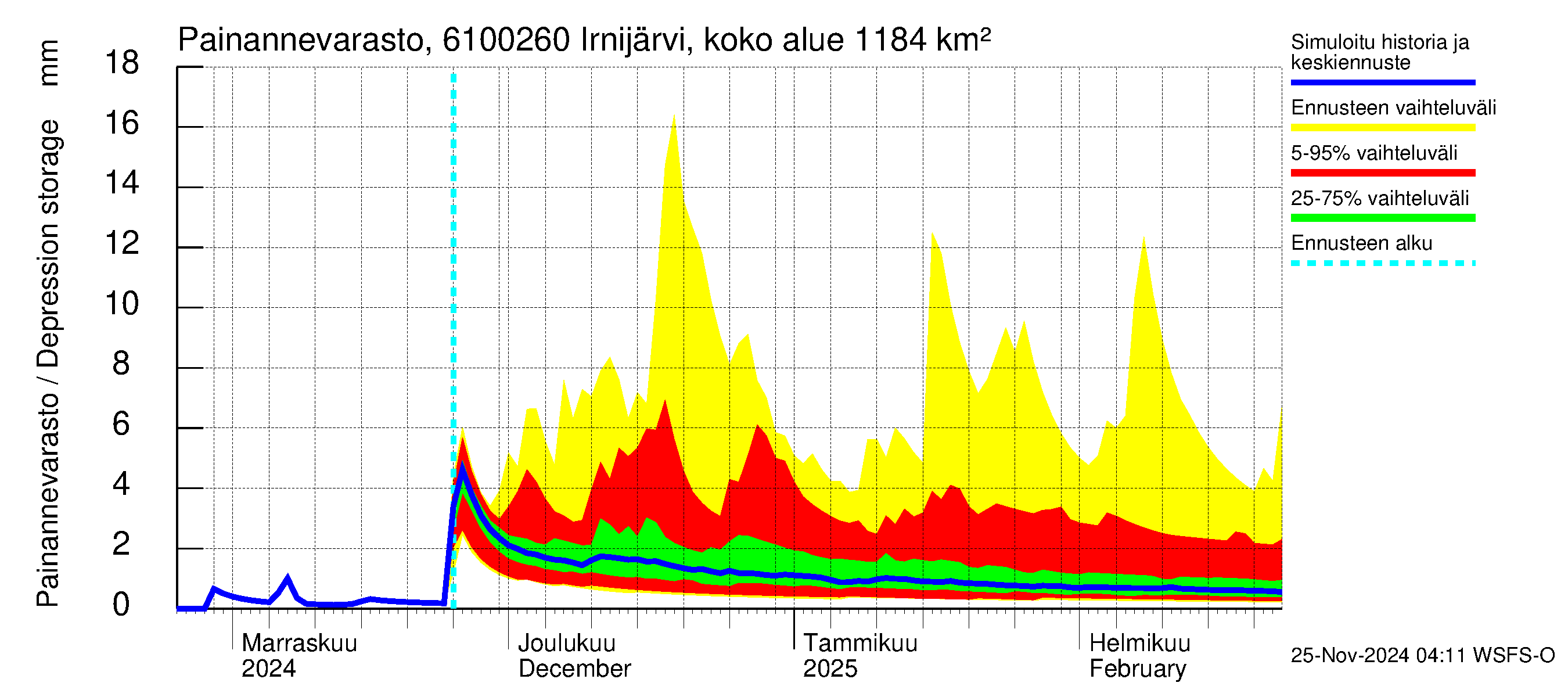 Iijoen vesistöalue - Irnijärvi pato: Painannevarasto