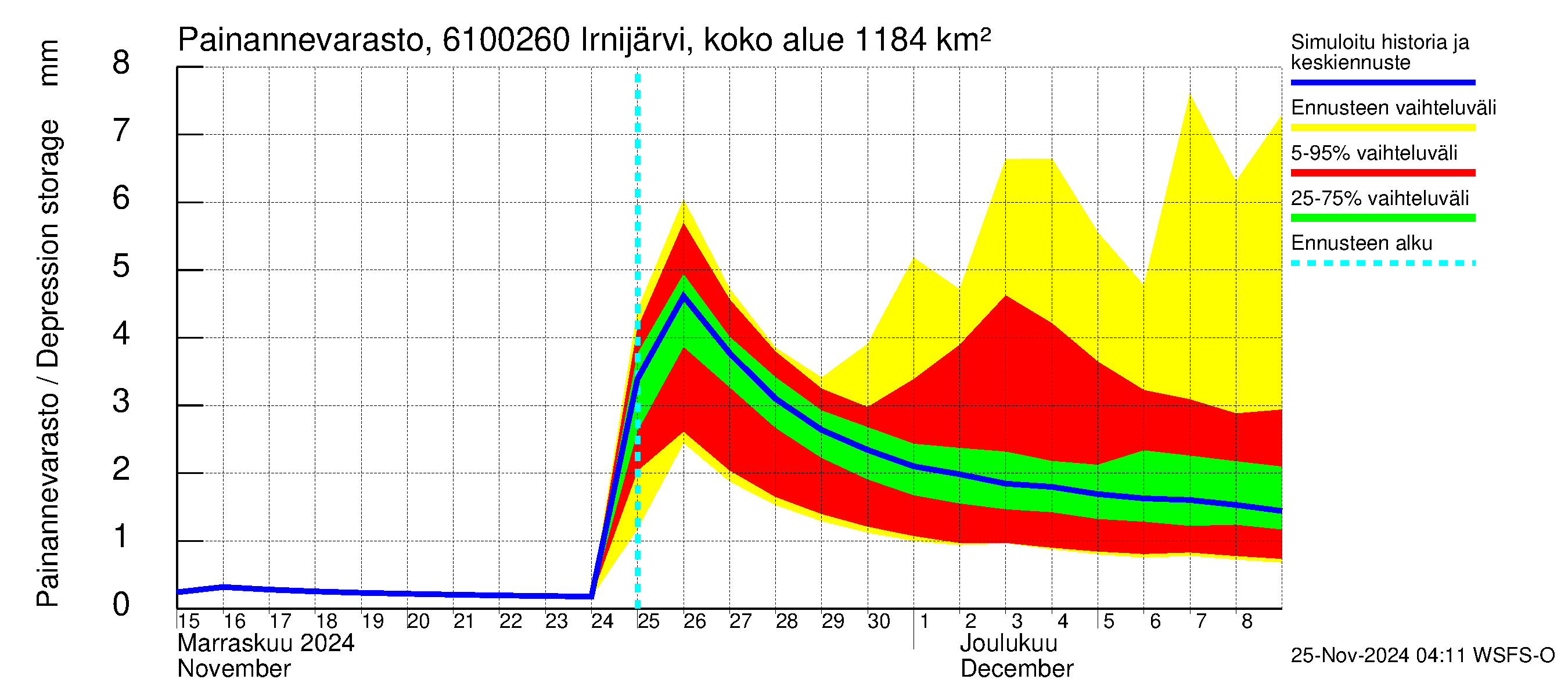 Iijoen vesistöalue - Irnijärvi pato: Painannevarasto