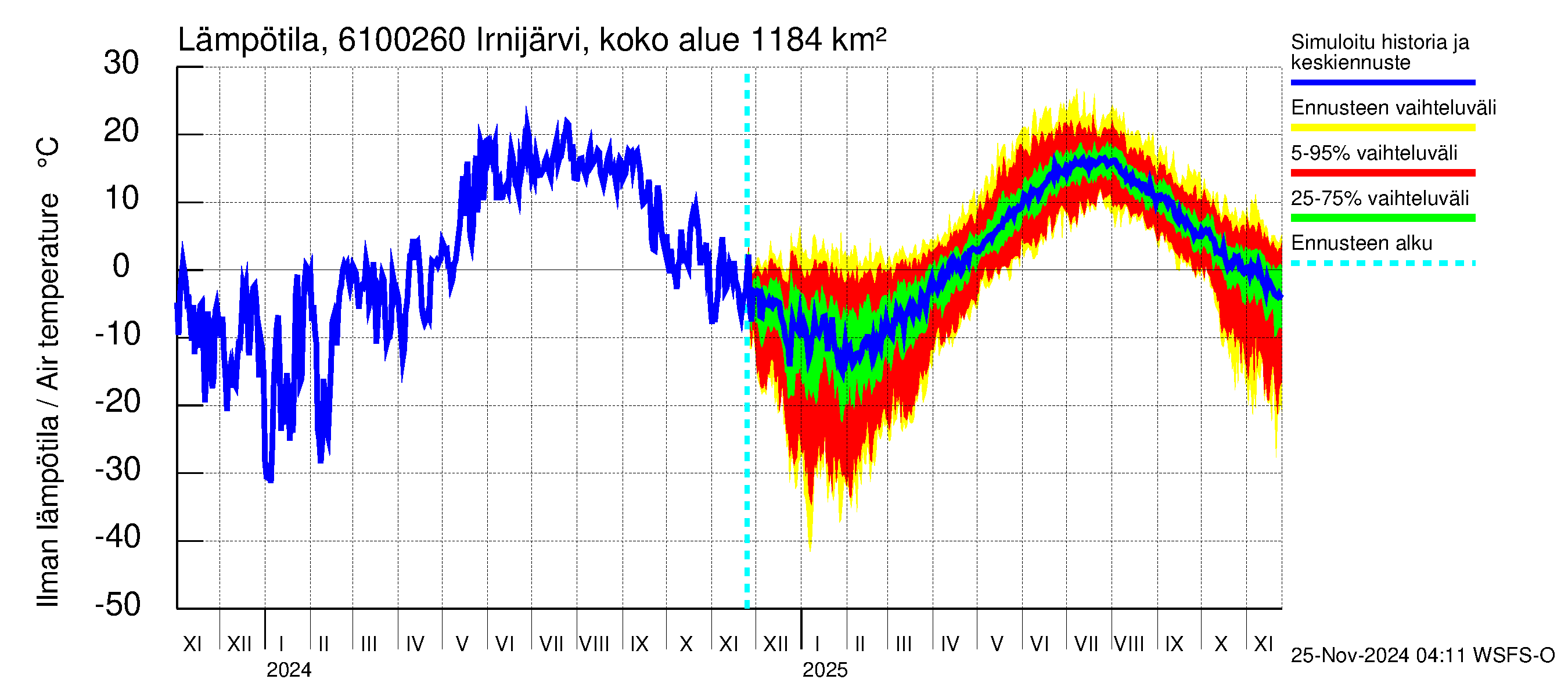 Iijoen vesistöalue - Irnijärvi pato: Ilman lämpötila