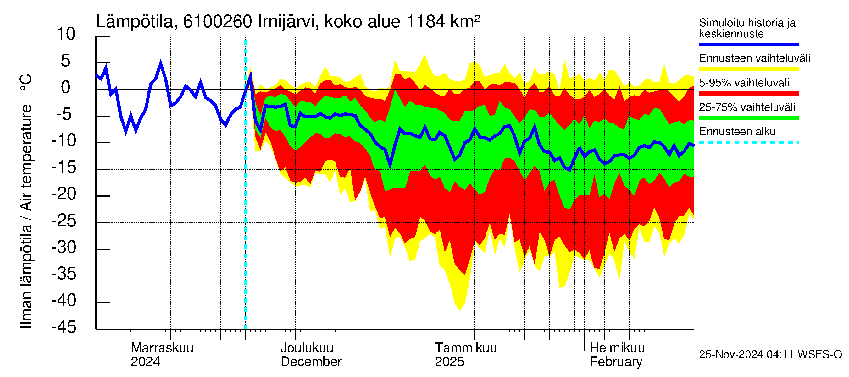 Iijoen vesistöalue - Irnijärvi pato: Ilman lämpötila