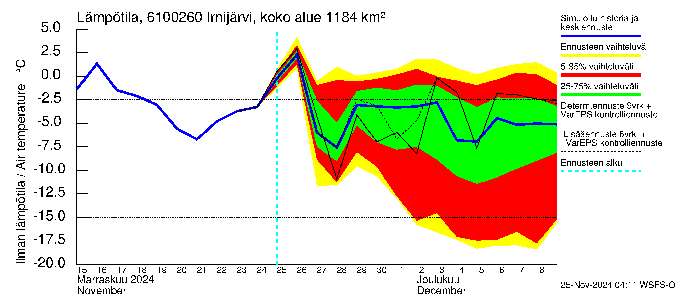 Iijoen vesistöalue - Irnijärvi pato: Ilman lämpötila