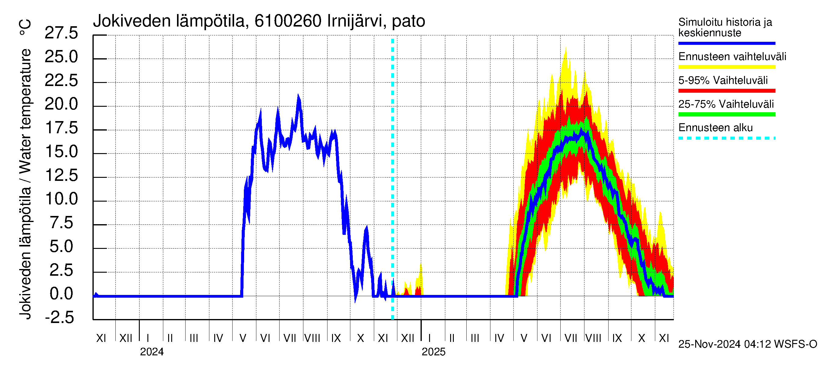 Iijoen vesistöalue - Irnijärvi pato: Jokiveden lämpötila