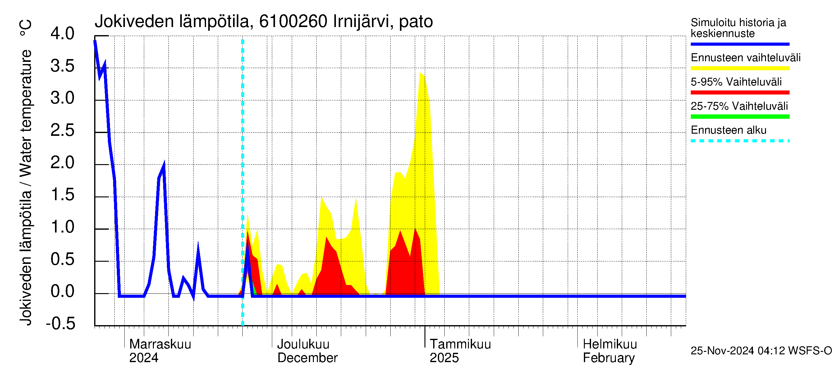 Iijoen vesistöalue - Irnijärvi pato: Jokiveden lämpötila